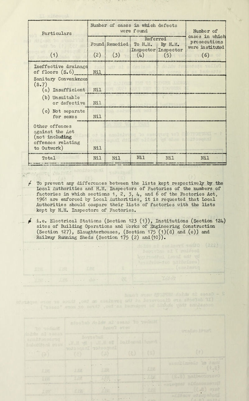 Particulars 0) Number of cases in which defects were found Number of cases in which prosecutions were instituted (6) Found (2) Remedied (3) Refe] To H.M. Inspector (4) rred By H.M. Inspector (5) Ineffective drainage of floors (S. 6) Nil Sanitary Conveniences (S.7) (a) Insufficient Nil (b) Unsuitable or defective Nil (c) Not separate for sexes Nil Other offences against the Act (not including offences relating to Outwork) Nil Total Nil Nil Nil Nil Nil / To prevent any differences between the lists kept respectively by the Local Authorities and H.M. Inspectors of Factories of the numbers of factories in which sections 1, 2, 3, 4, and 6 of the Factories Act, 1961 are enforced by Local Authorities, it is requested that Local Authorities should compare their lists of factories with the lists kept by H.M. Inspectors of Factories. / i.e. Electrical Stations (Section 123 (l)), Institutions (Section 124) sites of Building Operations and Works of Engineering Construction (Section 127), Slaughterhouses, (Section 175 (l)(d) and (e)) and Railway Running Sheds (Section 175 (2) and(lO)).