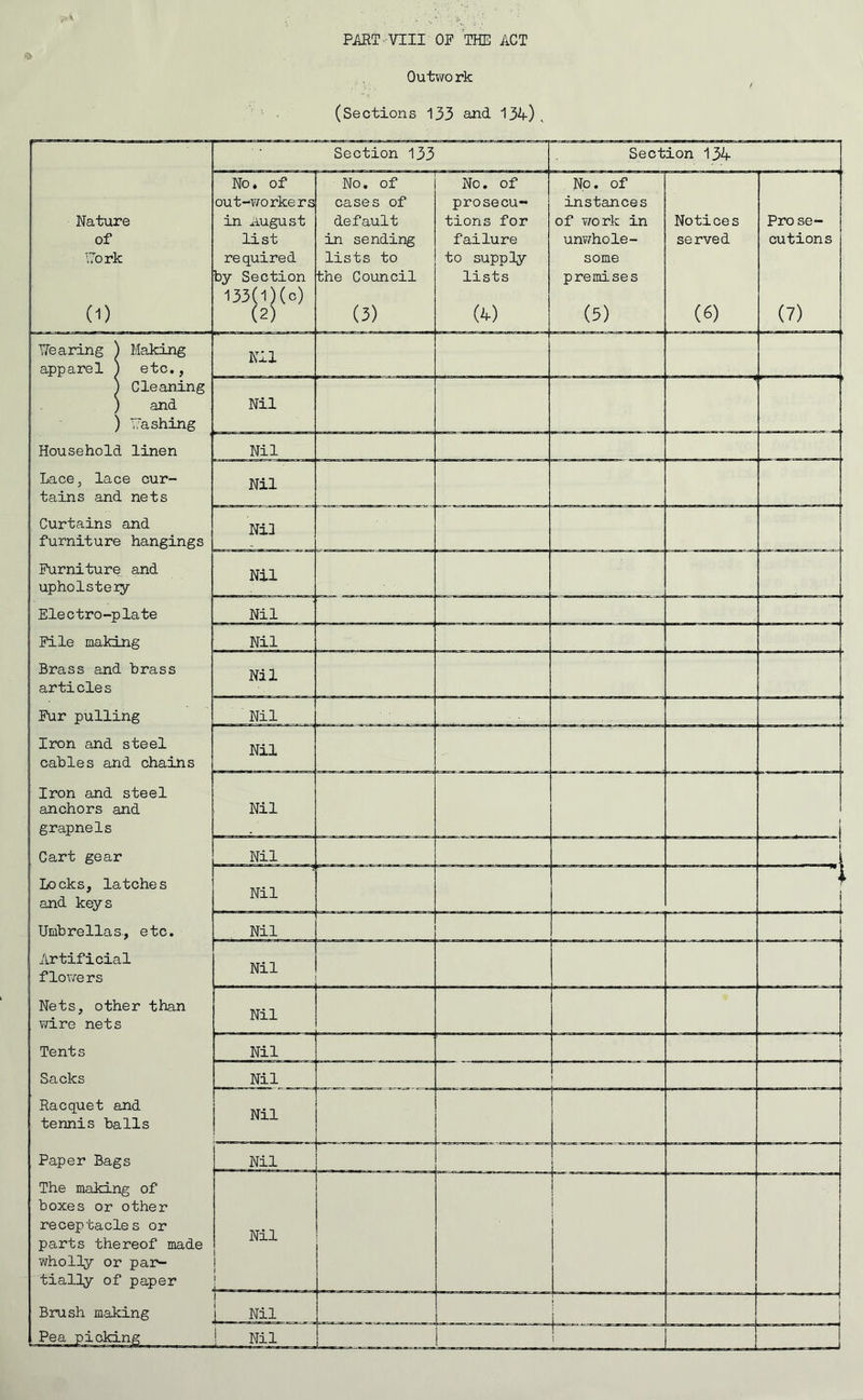 Outwo rk (Sections 133 and 1 '5b-) v Section 133 Section 134 Nature of Vo rk (D No. of out-workers in August list required by Section 133(l)(o) (2) No. of cases of default in sending lists to the Council (3) No. of prosecu- tions for failure to supply lists (4) No. of instances of work in unwhole- some premises (5) Notices served (6) Pro se- cutions (7) Hearing ) apparel , ' Making etc., Nil Cleaning and Hashing Nil Household linen Nil Lace, lace cur- tains and nets Nil Curtains and furniture hangings Nil Furniture and upholstery Nil Electro-plate Nil File making Nil Brass and brass articles Nil Fur pulling Nil Iron and steel cables and chains Nil Iron and steel anchors and grapnels Nil j 1 Cart gear Nil rr| Locks, latches and keys Nil 1 Umbrellas, etc. Nil 1 Artificial flowers Nil Nets, other than wire nets Nil Tents Nil 1 Sacks Nil Racquet and tennis balls Nil Paper Bags Nil The making of boxes or other receptacles or parts thereof made wholly or par- tially of paper Nil i 1 | Brush making Nil