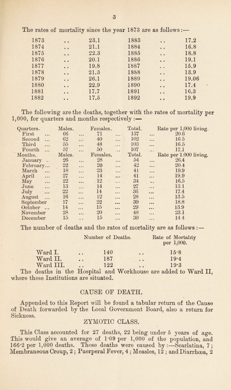 The rates of mortality since the year 1873 are as follows • 1873 23.1 1883 • • 17.2 1874 21.1 1884 16.8 1875 22.3 1885 18.8 1876 20.1 1886 19.1 1877 19.8 1887 15.9 1878 21.3 1888 13.9 1879 26.1 1889 19.06 1880 22.9 1890 17.4 1881 17.7 1891 16.3 1882 17.5 1892 19.9 The following are the deaths, together with the rates of mortality per 1,000, for quarters and months respectively :— Quarters. Males. Females. Total. Rate per 1,000 living. First 66 71 137 20.6 Second ... 62 40 102 16 5 Third 55 48 103 16.5 Fourth ... 57 50 107 17.1 Months. Males. Females. Total. Rate per 1,000 living. January ., 26 28 54 26.4 February... 22 20 42 20.4 March 18 23 41 19.9 April 27 14 41 19.9 May 22 12 34 16.5 June 13 14 27 13 1 July 22 14 36 17.4 August 16 12 28 13.5 September 17 22 39 18.8 October ... 14 15 29 13.9 November 28 20 48 23.1 December 15 15 30 14 4 The number of deaths and the rates of mortality are as follows : — Number of Deaths. Rate of Mortality per 1,000. Ward I. 140 • • 15-8 Ward II. 187 9 9 19-4 Ward III. 122 9 9 19-3 The deaths in the Hospital and Workhouse are added to Ward II, where these Institutions are situated. CAUSE OE DEATH. Appended to this Deport will be found a tabular return of the Cause of Death forwarded by the Local Government Board, also a return for Sickness. ZYMOTIC CLASS. This Class accounted for 27 deaths, 22 being under 5 years of age. This would give an average of P09 per 1,000 of the population, and 166-2 per 1,000 deaths. These deaths were caused by:—Scarlatina, 7; Membraneous Croup, 2 ; Puerperal Fever, 4 ; Measles, 12 ; and Diarrhoea, 2