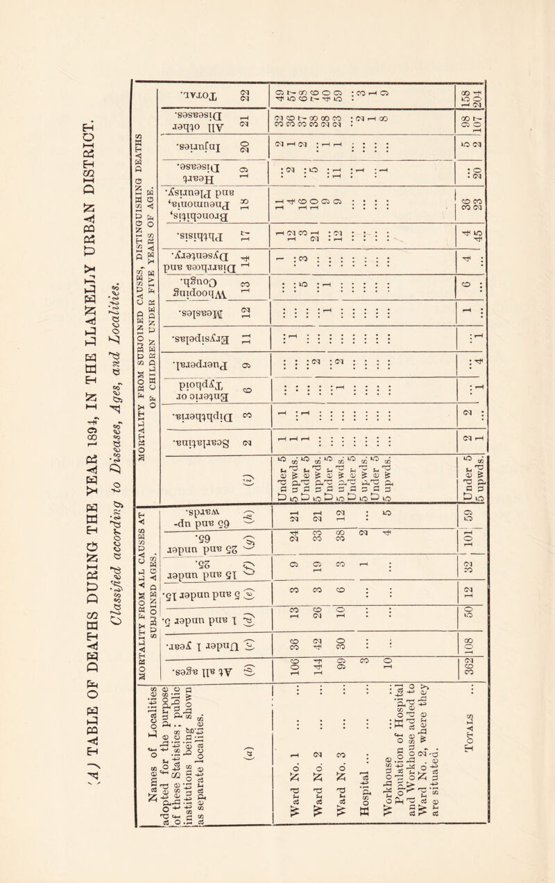M C3 CO rvi co P <1 k-t p «g I—I ^ s £ ivxox ©d Tf lO CO Tfi IP . 158 204 | •sasBasiQ ^ ©d CO OO OO CO • Cd 1—1 QO 00 t— CO H <1 aaqc^o \\y N •saunCaj ^ • • • • • P •asBasiQ ^ XJBajj r~l •jfsijnaxg pus ‘Biuoiunaux ‘srqqouojg •sisiq^qj t- •jCja^uasifQ ^ pUB B0OqjJBlQ 1-1 p •qSnoQ Suidooq^ •so{SBaj\[ CO (M co '—i • cq r—I Cd • .—i CO >o •SBjadiSiCjg; •pLiadjang os lO CO MORTALITY FROM ALL CAUSES AT SUBJOINED AGES. japun puB 5g w ~ss O japun puB 9X C£> O CO rH * rH • Cd CO 'SI PU13 S 3 co co co : : Cd rH •5 japun puB \ 3 13 26 10 o »o •jsa^ x a9Pufl 3 36 42 30 00 o rH •saSB xi^ XV 3 co cs co o O ^ CS rH l-H i—1 362 Localities tie purpose ;ics ; public ang shown ilities. of Hospital se added to where they 'OTALS »°1 CD t+*1 OQ CD yjU P m <o fc-sjs o ro o3 Outtj CD -4—> c3 X-4 a3 p< CD cc w c5 rH Cd CO . § 2 04 'Xj * O ,p DO . CD 6 o £ o’ £ r H oS oi+J Jii 3 d O OC O O ^ fc p H c3 h3 oS T3 u c3 -H Cfl o rP B p“ ^ o ^ H> rH • H 0J CD £ £ £ ffl £ § >• f-1 oi
