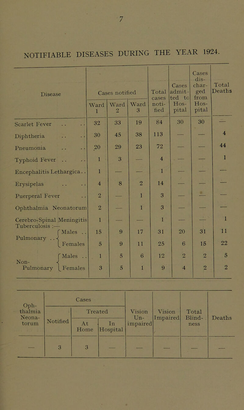 NOTIFIABLE DISEASES DURING THE YEAR 1924. Disease Cases notified Total cases Cases admit- ted to Cases dis- char- ged from Total Deaths Ward 1 W ard 2 Ward 3 noti- fied Hos- pital Hos- pital Scarlet Fever 32 33 19 84 30 30 — Diphtheria .. 30 45 38 113 — — 4 Pneumonia 20 29 23 72 — — 44 Typhoid Fever 1 3 — 4 • — — 1 Encephalitis Lethargica. . 1 — — 1 — — — Erysipelas 4 8 2 14 — — — Puerperal Fever 2 — 1 3 — — — Ophthalmia Neonatorum 2 — 1 3 — — — CerebrOrSpinal Meningitis Tuberculosis :— 1 — — 1 — — 1 Pulmonary .. -i 'Males . . 15 9 17 31 20 31 11 L Females 5 9 11 25 6 15 22 Non- - ' Males . . 1 5 6 12 2 2 5 Pulmonary ^ Females 3 5 1 9 4 2 2 Oph- thalmia Neona- torum Cases Vision Un- impaired Vision Impaired Total Blind- ness Deaths Notified Treated At Home In Hospital — 3 3 — — — — —