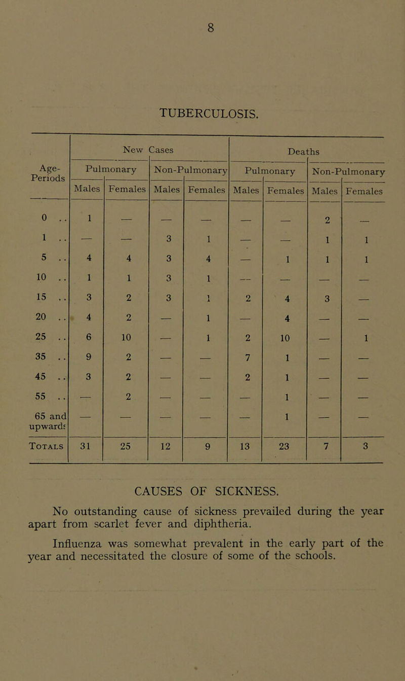 TUBERCULOSIS. New Cases Dea :hs Age- Periods Puli nonary Non-P ulmonary Puli nonary Non-P ulmonary Males Females Males Females Males Females Males Females 0 .. 1 — — — — — 2 . 1 . . — — 3 1 — — 1 1 5 .. 4 4 3 4 — 1 1 1 10 . . 1 1 3 1 — — — — 15 .. 3 2 3 1 2 4 3 — 20 .. 4 2 — 1 — 4 — — 25 .. 6 10 — 1 2 10 — 1 35 .. 9 2 — — 7 1 — — 45 . . 3 2 — — 2 1 — — 55 .. — 2 — — — 1 — — 65 and upwards — — — — — 1 — — Totals 31 25 12 9 13 23 7 3 CAUSES OF SICKNESS. No outstanding cause of sickness prevailed during the year apart from scarlet fever and diphtheria. Influenza was somewhat prevalent in the early part of the year and necessitated the closure of some of the schools.