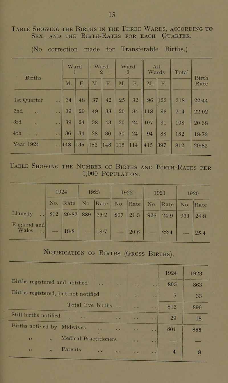 Table Showing the Births in the Three Wards, according to Sex, and the Birth-Rates for each Quarter. (No correction made for Transferable Births.) Births Ward 1 Ward 2 We ird All Wards Total Birth Rate M. F. M. F. M. F. M. F. 1st Quarter 34 48 37 42 25 32 96 122 218 22-44 2nd 39 29 49 33 20 34 118 96 214 22-02 3rd 39 24 38 43 20 24 107 91 19S 20-38 4th 36 34 28 30 30 24 94 88 182 18-73 Year 1924 148 135 152 148 115 114 415 397 812 20-82 Table Showing the Number of Births and Birth-Rates per 1,000 Population. 1924 1923 1922 1921 1920 No. Rate No. Rate No. Rate No. Rate No. Rate Llanelly 812 20-82 889 23-2 807 21-3 926 24-9 963 24-8 England and W ales — 18-8 — 19-7 — 20-6 — 22-4 — 25-4 Notification of Births (Gross Births). 1924 1923 Births registered and notified 805 863 Births registered, but not notified 7 33 Total live births .. 812 896 Still births notified 29 18 Births noth ed by Midwives 801 855  a Medical Practitioners — _ » ,, Parents 4 8