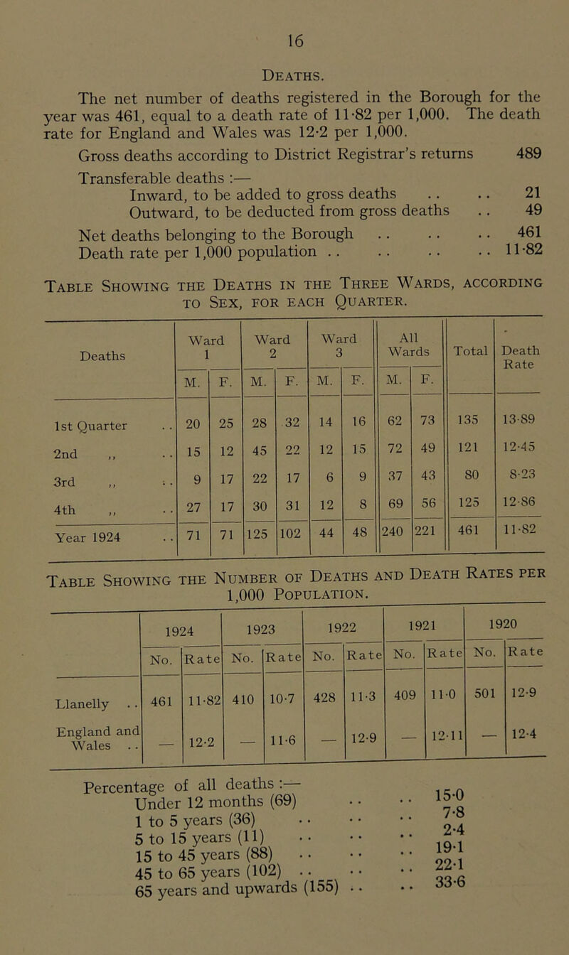 Deaths. The net number of deaths registered in the Borough for the year was 461, equal to a death rate of 11-82 per 1,000. The death rate for England and Wales was 12-2 per 1,000. Gross deaths according to District Registrar’s returns 489 Transferable deaths :— Inward, to be added to gross deaths .. .. 21 Outward, to be deducted from gross deaths .. 49 Net deaths belonging to the Borough .. . . .. 461 Death rate per 1,000 population 11-82 Table Showing the Deaths in the Three Wards, according to Sex, for each Quarter. Deaths Ward 1 Ward 2 Ward 3 All Wards Total Death Rate M. F. M. F. M. F. M. F. 1st Quarter 20 25 28 32 14 16 62 73 135 13-89 2nd ,, 15 12 45 22 12 15 72 49 121 12-45 3rd 9 17 22 17 6 9 37 43 SO S-23 4th ,, 27 17 30 31 12 8 69 56 125 12-86 Year 1924 71 71 125 102 44 48 240 221 461 11-82 Table Showing the Number of Deaths and Death Rates per 1,000 Population. 1924 1923 1922 1921 1920 No. Rate No. Rate No. Rate No. Rate No. Rate Llanelly 461 11-82 410 10-7 428 11-3 409 11-0 501 12-9 England and Wales — 12-2 — 11-6 — 12-9 — 12-11 — 12-4 Percentage of all deaths : Under 12 months (69) 1 to 5 years (36) 5 to 15 years (11) 15 to 45 years (88) 45 to 65 years (102) 65 years and upwards (155) 15-0 7-8 2-4 19-1 22-1 33-6