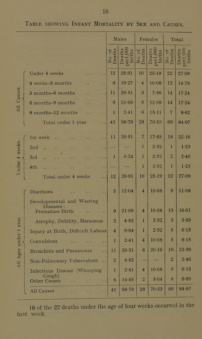 All Ages under 1 year. Under 4 weeks. All Causes. Table showing Infant Mortality by Sex and Causes. Males Females Total MH °5 So » Soft £ °£ +5 o ft <■*-. <2 °£ S§» 4J C o i_, -g Q « ft W ft 2 « -^Q O ft Q «ft ft « u ■= Q G ft ft Under 4 weeks 12 28-91 10 25-19 22 27-09 4 weeks-3 months 8 19-27 4 10-08 12 14-78 3 months-6 months 11 26-51 3 7-56 14 17-24 6 months-9 months 9 21-69 5 12-59 14 17-24 9 months-12 months 1 2-41 6 15-11 7 8-62 Total under 1 year 41 98-79 28 70-53 69 84-97 1st week .. 11 26-51 7 17-63 18 22-16 2nd — — 1 2-52 1 1-23 3rd ,, 1 0-24 1 2-52 2 2-46 4th — — 1 2-52 i 1-23 Total under 4 weeks 12 28-91 10 25-19 22 27-09 Diarrhoea 5 12-04 4 10-08 9 11-08 Developmental and Wasting Diseases : Premature Birth 9 21-69 4 10-08 13 16-01 Atrophy, Debility, Marasmus 2 4-82 1 2-52 3 3-69 Injury at Birth, Difficult Labour 4 9-64 1 2-52 5 6-15 Convulsions 1 2-41 4 10-08 5 6-15 Bronchitis and Pneumonia 11 26-51 8 20-16 19 23-39 Non-Pulmonary Tuberculosis .. 2 4-82 — 2 2-46 Infectious Disease (Whooping 1 2-41 4 10-08 5 6-15 Cough) Other Causes 6 14-45 2 5-04 8 9-85 All Causes 41 98-79 28 70-53 69 84-97 18 of the 22 deaths under the age of four weeks occurred in the first week.