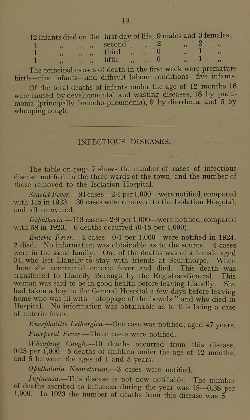 12 infants died on the first day of life, 9 males and 3 females. 4 ,, „ „ second ,, „ 2 ,, 2 1 ,, ,, ,, third ,, ,,0 ,, 1 1 „ „ „ fifth „ ,,0 ,, 1 The principal causes of death in the first week were premature birth—nine infants—and difficult labour conditions—five infants. Of the total deaths of infants under the age of 12 months 16 were caused by developmental and wasting diseases, 18 by pneu- monia (principally broncho-pneumonia), 9 by diarrhoea, and 5 by whooping cough. INFECTIOUS DISEASES. The table on page 7 shows the number of cases of infectious disease notified in the three wards of the town, and the number of those removed to the Isolation Hospital. Scarlet Fever.—84 cases—2T per 1,000—were notified, compared with 115 in 1923. 30 cases were removed to the Isolation Hospital, and all recovered. Diphtheria.—113 cases-—2-9 per 1,000—were notified, compared with 58 in 1923. 6 deaths occurred (0-15 per 1,000). Enteric Fever.—4 cases-—0T per 1,000—were notified in 1924. 2 died. No information was obtainable as to the source. 4 cases were in the same family. One of the deaths was of a female aged 34, who left Llanelly to stay with friends at Scunthorpe. When there she contracted enteric fever and died. This death was transferred to Llanelly Borough by the Registrar-General. This woman was said to be in good health before leaving Llanelly. She had taken a boy to the General Hospital a few days before leaving home who was ill with “ stoppage of the bowels ” and who died in Hospital. No information was obtainable as to this being a case of enteric fever. Encephalitis Lethargica.-—One case was notified, aged 47 years. Puerperal Fever.—Three cases were notified. Whooping Cough.—10 deaths occurred from this disease, 0-25 per 1,000—5 deaths of children under the age of 12 months, and 5 between the ages of 1 and 5 years. Ophthalmia Neonatorum.—3 cases were notified. Influenza—This disease is not now notifiable. The number of deaths ascribed to influenza during the year was 15—0.38 per 1,000. In 1923 the number of deaths from this disease was 5.