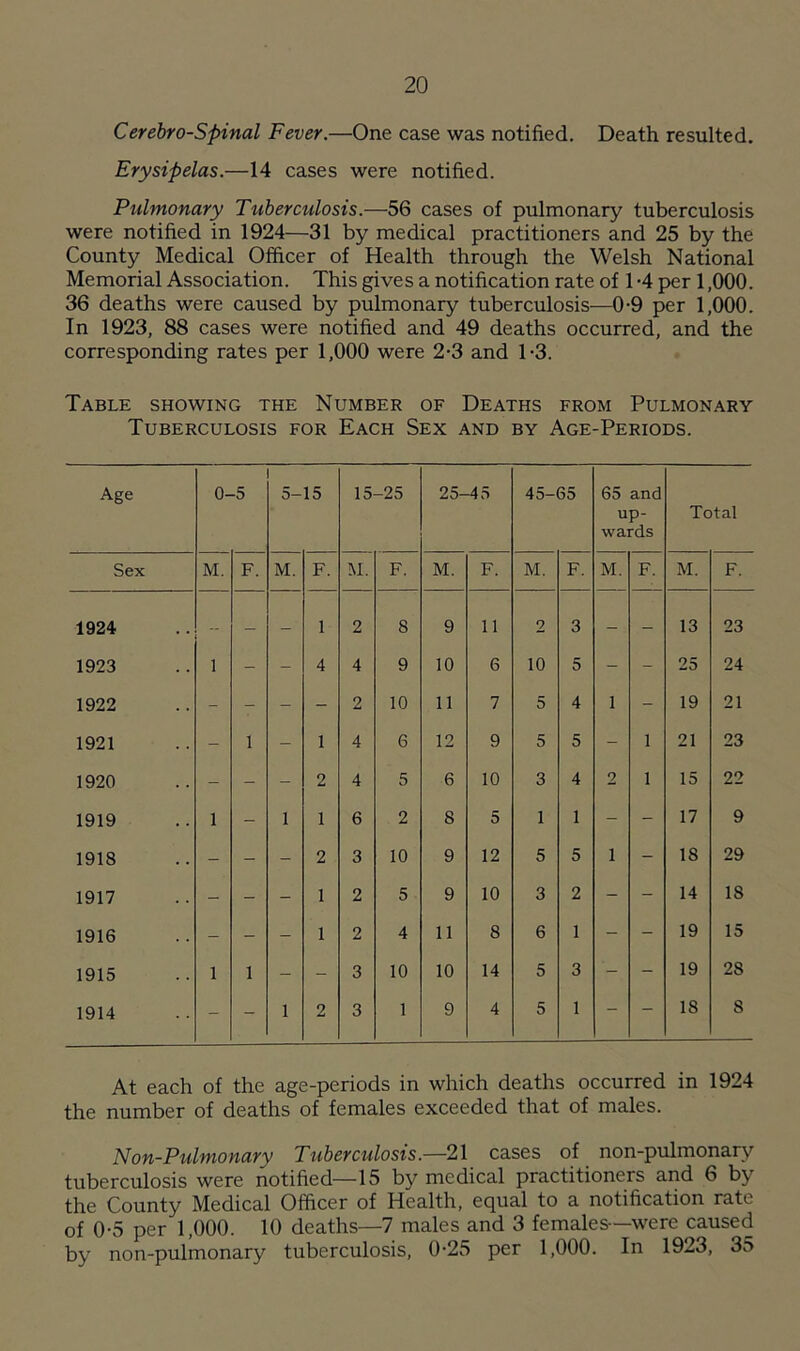 Cerebro-Spinal Fever.—One case was notified. Death resulted. Erysipelas.—14 cases were notified. Pulmonary Tuberculosis.—56 cases of pulmonary tuberculosis were notified in 1924—31 by medical practitioners and 25 by the County Medical Officer of Health through the Welsh National Memorial Association. This gives a notification rate of 1 -4 per 1,000. 36 deaths were caused by pulmonary tuberculosis—0-9 per 1,000. In 1923, 88 cases were notified and 49 deaths occurred, and the corresponding rates per 1,000 were 2-3 and 1-3. Table showing the Number of Deaths from Pulmonary Tuberculosis for Each Sex and by Age-Periods. Age 0- -5 5- 15 15 -25 25-45 45-65 65 and up- wards Total Sex M. F. M. F. M. F. M. F. M. F. M. F. M. F. 1924 - — - 1 2 8 9 11 2 3 - - 13 23 1923 1 - - 4 4 9 10 6 10 5 - - 25 24 1922 - - - - 2 10 11 7 5 4 1 - 19 21 1921 - 1 - 1 4 6 12 9 5 5 - 1 21 23 1920 - - - 2 4 5 6 10 3 4 2 1 15 22 1919 1 - 1 1 6 2 8 5 1 1 - - 17 9 1918 - - - 2 3 10 9 12 5 5 i - 18 29 1917 - - - 1 2 5 9 10 3 2 - - 14 18 1916 - - - 1 2 4 11 8 6 1 - - 19 15 1915 1 1 - - 3 10 10 14 5 3 - - 19 28 1914 - - 1 2 3 1 9 4 5 1 - - 18 8 At each of the age-periods in which deaths occurred in 1924 the number of deaths of females exceeded that of males. Non-Pulmonary Tuberculosis.—21 cases of non-pulmonary tuberculosis were notified—15 by medical practitioners and 6 by the County Medical Officer of Health, equal to a notification rate of 0-5 per 1,000. 10 deaths—7 males and 3 females—were caused by non-pulmonary tuberculosis, 0-25 per 1,000. In 1923, 35