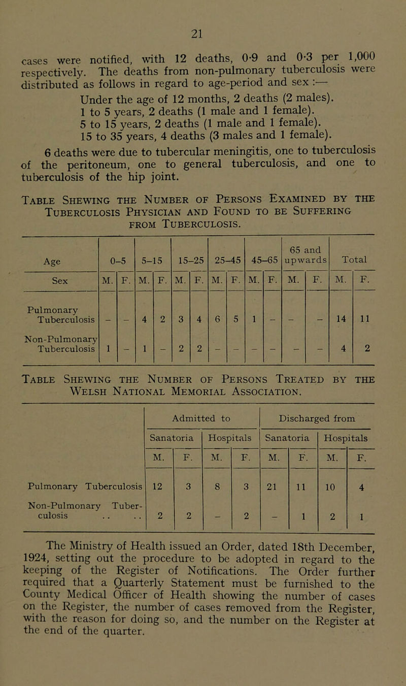 cases were notified, with 12 deaths, 0‘9 and 0’3 per 1,000 respectively. The deaths from non-pulmonary tuberculosis were distributed as follows in regard to age-period and sex :— Under the age of 12 months, 2 deaths (2 males). 1 to 5 years, 2 deaths (1 male and 1 female). 5 to 15 years, 2 deaths (1 male and 1 female). 15 to 35 years, 4 deaths (3 males and 1 female). 6 deaths were due to tubercular meningitis, one to tuberculosis of the peritoneum, one to general tuberculosis, and one to tuberculosis of the hip joint. Table Shewing the Number of Persons Examined by the Tuberculosis Physician and Found to be Suffering from Tuberculosis. Age 0- -5 5- 15 15- -25 25-45 45- -65 65 and upwards Total Sex M. F. M. F. M. F. M. F. M. F. M. F. M. F. Pulmonary Tuberculosis 4 2 3 4 6 5 1 _ 14 11 Non-Pulmonary Tuberculosis 1 - 1 - 2 2 - - - - - - 4 2 Table Shewing the Number of Persons Treated by the Welsh National Memorial Association. Admitted to Discharged from Sanatoria Hospitals Sanatoria Hospitals M. F. M. F. M. F. M. F. Pulmonary Tuberculosis 12 3 8 3 21 11 10 4 Non-Pulmonary Tuber- culosis 2 2 - 2 - 1 2 1 The Ministry of Health issued an Order, dated 18th December, 1924, setting out the procedure to be adopted in regard to the keeping of the Register of Notifications. The Order further required that a Quarterly Statement must be furnished to the County Medical Officer of Health showing the number of cases on the Register, the number of cases removed from the Register, with the reason for doing so, and the number on the Register at the end of the quarter.