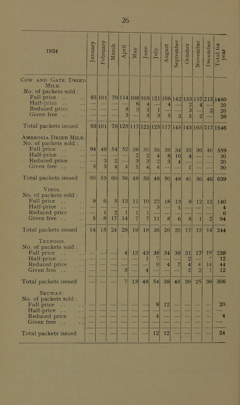 1924 January February March April May June July August September October November December Total for year Cow and Gate Dried Milk. No. of packets sold : Full price 93 101 79 114 108 109 121 108 142 133 157 215 1480 Half-price . . — — 6 4 — 4 2 4 20 Reduced price — — 8 3 3 1 3 2 20 Given free .. — — — 3 — 5 3 5 3 5 2 26 Total packets issued 93 101 79 125 117 121 125 117 145 143 163 217 1546 Ambrosia Dried Milk. No. of packets sold : Full price .. 94 49 54 52 38 50 38 39 34 35 36 40 559 Half-price .. — — — — 2 2 4 8 10 4 30 Reduced price — 3 2 — 3 3 2 3 4 20 Given free .. 5 3 4 4 5 4 4 — — 1 — — 30 Total packets issued 99 55 60 56 48 59 48 50 48 40 36 40 639 Virol. No. of packets sold : Full price 9 6 5 13 11 10 22 18 13 9 12 12 140 Half-price .. — 3 — 1 — — — 4 Reduced price — 1 2 1 1 1 6 Given free . . 5 8 17 14 7 7 11 8 6 8 1 2 94 Total packets issued 14 15 24 28 19 18 36 26 20 17 13 14 244 Trufood. No. of packets sold : Full price — — — 4 13 43 38 34 39 31 17 19 238 Half-price .. 1 / — — 2 — n 12 Reduced price 9 4 7 4 6 14 44 Given free . . — — — 3 — 4 — — — 2 2 1 12 Total packets issued — — — 7 13 48 54 38 46 39 25 36 306 Secway. No. of packets sold : Full price — — — — — — 8 12 — — — — 20 Half-price .. Reduced price — — — — — — 4 — — — — — 4 Given free . .