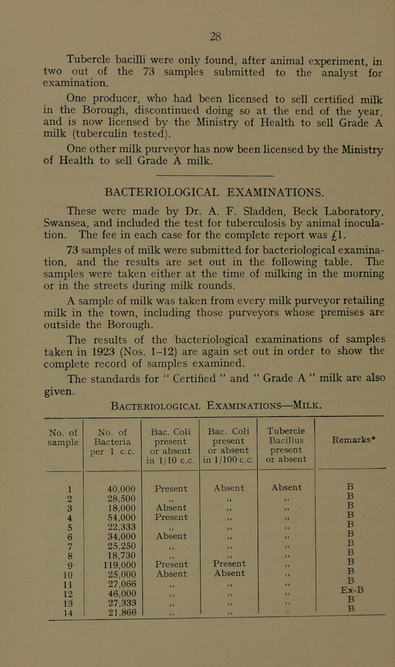 Tubercle bacilli were only found, after animal experiment, in two out of the 73 samples submitted to the analyst for examination. One producer, who had been licensed to sell certified milk in the Borough, discontinued doing so at the end of the year, and is now licensed by the Ministry of Health to sell Grade A milk (tuberculin tested). One other milk purveyor has now been licensed by the Ministry of Health to sell Grade A milk. BACTERIOLOGICAL EXAMINATIONS. These were made by Dr. A. F. Sladden, Beck Laboratory, Swansea, and included the test for tuberculosis by animal inocula- tion. The fee in each case for the complete report was £\. 73 samples of milk were submitted for bacteriological examina- tion, and the results are set out in the following table. The samples were taken either at the time of milking in the morning or in the streets during milk rounds. A sample of milk was taken from every milk purveyor retailing milk in the town, including those purveyors whose premises are outside the Borough. The results of the bacteriological examinations of samples taken in 1923 (Nos. 1-12) are again set out in order to show the complete record of samples examined. The standards for  Certified ” and “ Grade A ” milk are also given. Bacteriological Examinations—Milk. No. of sample No. of Bacteria per 1 c.c. Bac. Coli present or absent in 1/10 c.c. Bac. Coli present or absent in 1/100 c.c. Tubercle Bacillus present or absent Remarks* 1 40,000 Present Absent Absent B 2 28,500 ,, B 3 18,000 Absent B 4 54,000 Present B 5 22,333 i > B 6 34,000 Absent B 7 25,250 11 B 8 18,730 t B 9 119,000 Present Present B 10 25,000 Absent Absent B 11 27,066 *» B 12 46,000 11 Ex-B 13 14 27,333 21,866 I» tr B B