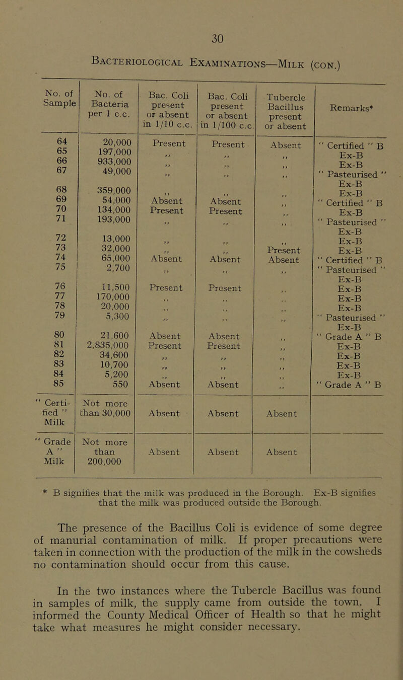 Bacteriological Examinations—Milk (con.) No. of Sample No. of Bacteria per 1 c.c. Bac. Coli present or absent in 1 /10 c.c. Bac. Coli present or absent in 1 /100 c.c. Tubercle Bacillus present or absent Remarks* 64 20,000 Present Present Absent “ Certified ” B 65 197,000 » ) Ex-B 66 933,000 Ex-B 67 49,000 >» ,, t f “ Pasteurised  Ex-B 68 359,000 , , Ex-B 69 54,000 Absent Absent  Certified ” B 70 134,000 Present Present Ex-B 71 193,000 ,, i» t f “ Pasteurised ” Ex-B 72 13,000 » » Ex-B 73 32,000 ,, Present Ex-B 74 65,000 Absent Absent Absent “ Certified  B 75 2,700 ,, ,,  Pasteurised ” Ex-B 76 11,500 Present Present Ex-B 77 170,000 Ex-B 78 20,000 Ex-B 79 5,300 , , , , ,, “ Pasteurised ” Ex-B 80 21,600 Absent Absent “ Grade A  B 81 2,835,000 Present Present Ex-B 82 34,600 Ex-B 83 10,700 Ex-B 84 5,200 Ex-B 85 550 Absent Absent ■■ “ Grade A ” B Certi- Not more fied ” than 30,000 Absent Absent Absent Milk ‘ Grade Not more A ” than Absent Absent Absent Milk 200,000 * B signifies that the milk was produced in the Borough. Ex-B signifies that the milk was produced outside the Borough. The presence of the Bacillus Coli is evidence of some degree of manurial contamination of milk. If proper precautions were taken in connection with the production of the milk in the cowsheds no contamination should occur from this cause. In the two instances where the Tubercle Bacillus was found in samples of milk, the supply came from outside the town. I informed the County Medical Officer of Health so that he might take what measures he might consider necessary.