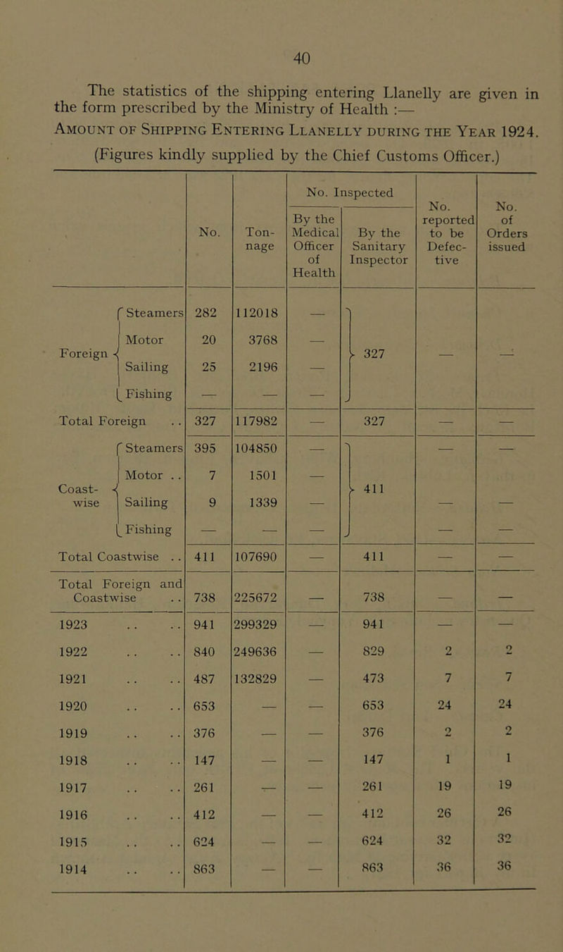 The statistics of the shipping entering Llanelly are given in the form prescribed by the Ministry of Health :— Amount of Shipping Entering Llanelly during the Year 1924. (Figures kindly supplied by the Chief Customs Officer.) No. Ton- nage No. Inspected No. reported to be Defec- tive No. of Orders issued By the Medical Officer of Health By the Sanitary Inspector ' Steamers 282 112018 — > Motor 20 3768 _ Foreign -< L 327 — - Sailing 25 2196 — ^ Fishing — — — J Total Foreign 327 117982 — 327 — — r Steamers 395 104850 — — — Motor .. 7 1501 Coast- -i 411 wise Sailing 9 1339 — — — __ Fishing — — — J — — Total Coastwise . . 411 107690 — 411 — — Total Foreign and Coastwise 738 225672 — 738 — — 1923 941 299329 — 941 — — 1922 840 249636 — 829 2 O 1921 487 132829 — 473 7 7 1920 653 — — 653 24 24 1919 376 — — 376 2 2 1918 147 — — 147 i i 1917 . . 261 — — 261 19 19 1916 412 — — 412 26 26 1915 . . 624 — — 624 32 32 1914 863 — — 863 36 36