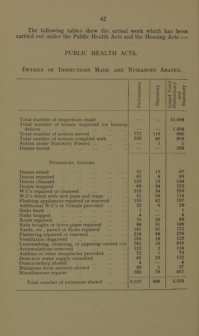 The following tables shew the actual work which has been carried out under the Public Health Acts and the Housing Acts :— PUBLIC HEALTH ACTS. Details of Inspections Made and Nuisances Abated. Preliminary Statutory Grand Total Preliminary and Statutory Total number of inspections made 10,098 Total number of houses inspected for housing defects 1,508 Total number of notices served .. 771 115 886 Total number of notices complied with 526 80 606 Action under Statutory Powers .. — 1 1 Drains tested — — 259 Nuisances Abated. Drains relaid 52 15 67 Drains repaired 85 8 93 Drains cleansed 235 13 248 Drains trapped 68 34 102 W.C’s repaired or cleansed 219 34 253 W.C’s fitted with new pans and traps . . 81 33 114 Flushing appliances repaired or renewed 155 42 197 Additional W.C’s or Urinals provided .. 22 6 28 Sinks fixed . . 1 — 1 Sinks trapped 4 — 4 Roofs repaired 70 29 99 Rain troughs or down-pipes repaired 98 51 149 Yards, etc., paved or floors repaired 141 31 172 Plastering repaired or renewed .. 218 58 276 Ventilation improved 105 18 123 Limewashing, cleansing, or papering carried out 791 19 810 Accumulations removed .. 112 2 114 Ashbins or other receptacles provided .. 72 1 73 Defective water supply remedied 89 23 112 Overcrowding abated 4 — 4 Nuisances from animals abated .. 26 1 27 Miscellaneous repairs 389 78 467 Total number of nuisances abated 3,037 496 3,533