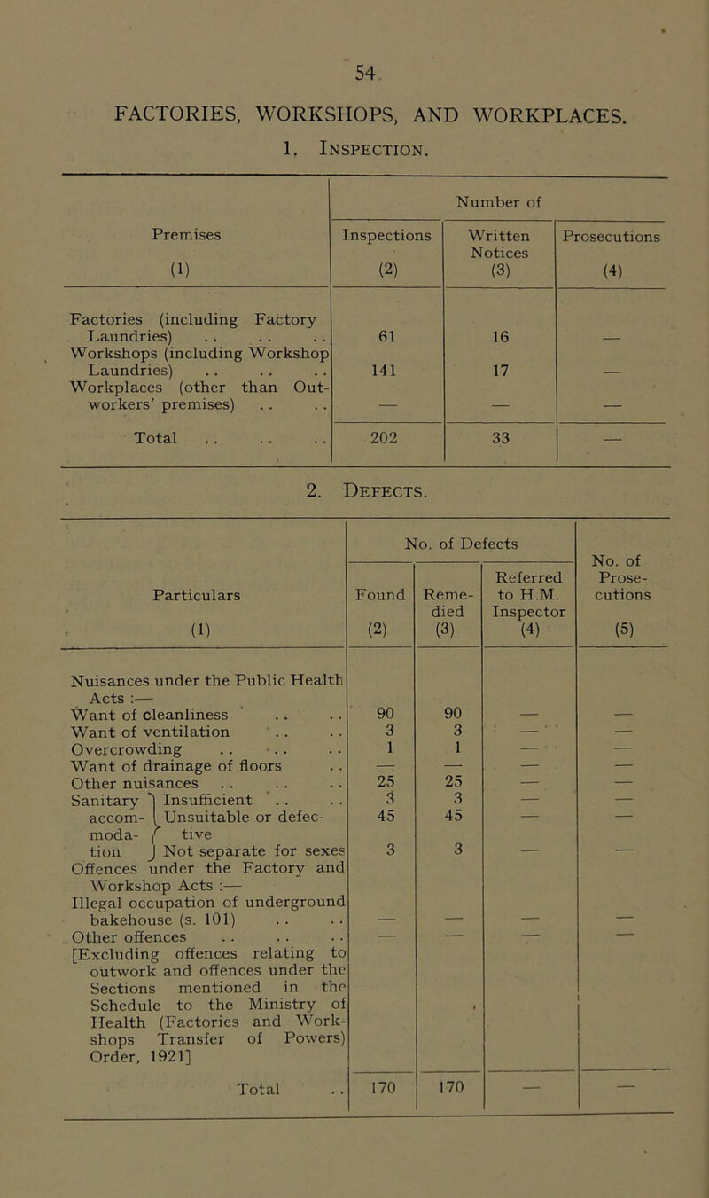FACTORIES, WORKSHOPS, AND WORKPLACES. 1. Inspection. Number of Premises (1) Inspections (2) Written Notices (3) Prosecutions (4) Factories (including Factory Laundries) 61 16 Workshops (including Workshop Laundries) 141 17 Workplaces (other than Out- workers’ premises) — — — Total 202 33 — 2. Defects. No. of Defects No. of Prose- cutions (5) Particulars (1) Found (2) Reme- died (3) Referred to H.M. Inspector (4) Nuisances under the Public Health Acts :— Want of cleanliness 90 90 — — Want of ventilation .. 3 3 * — Overcrowding .. •.. 1 1 — . — Want of drainage of floors — — — — Other nuisances 25 25 — — Sanitary 'l Insufficient 3 3 — — accom- (Unsuitable or defec- moda- f tive 45 45 tion J Not separate for sexes Offences under the Factory and Workshop Acts :— Illegal occupation of underground 3 3 bakehouse (s. 101) — — — — Other offences [Excluding offences relating to outwork and offences under the Sections mentioned in the Schedule to the Ministry of Health (Factories and Work- shops Transfer of Powers) Order, 1921] ■ Total 170 170 — —
