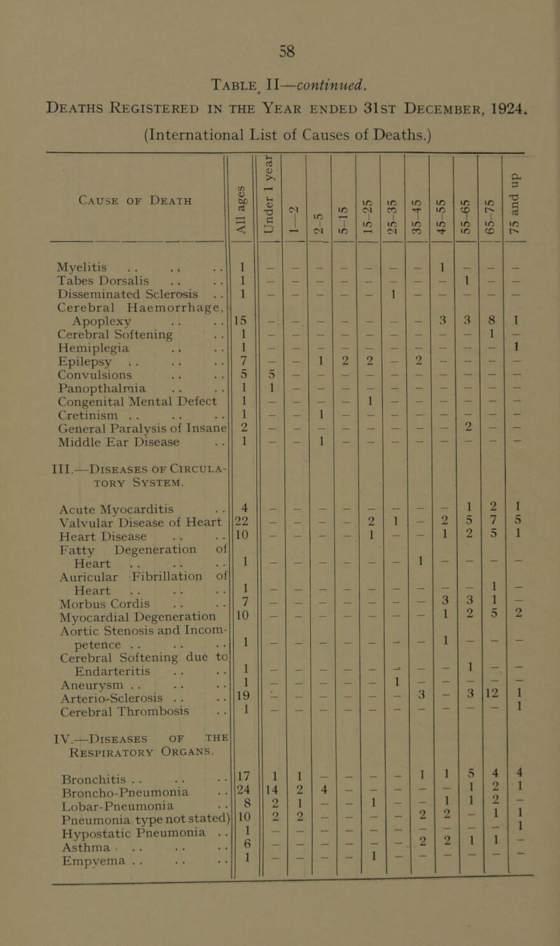 Table II—continued. Deaths Registered in the Year ended 31st December, 1924. (International List of Causes of Deaths.) Cause of Death All ages Under 1 year <N in 1 «n in 15-25 25-35 35-45 45-55 55-65 65-75 75 and up Myelitis 1 1 Tabes Dorsalis 1 1 Disseminated Sclerosis 1 1 Cerebral Haemorrhage, Apoplexy 15 3 3 8 I Cerebral Softening 1 1 — Hemiplegia 1 - 1 Epilepsy 7 - - l 2 2 - 2 — — — Convulsions 5 5 Panopthalmia 1 1 Congenital Mental Defect 1 1 Cretinism .. 1 l General Paralysis of Insane 2 2 - — Middle Ear Disease 1 l III.—Diseases of Circula- tory System. Acute Myocarditis 4 1 2 1 Valvular Disease of Heart 22 — — — — 2 1 — 2 0 7 3 Heart Disease 10 - - - -. 1 - - 1 2 D i Fatty Degeneration of Heart v. 1 1 — — — Auricular Fibrillation of Heart 1 — — — l — Morbus Cordis 7 3 3 l — Myocardial Degeneration 10 - - - - - - ~ 1 2 D 2 Aortic Stenosis and Incom- petence .. 1 - - — — — — 1 — Cerebral Softening due to Endarteritis 1 — — — — — — — 1 . Aneurysm . . 1 — — — — 1 — — Arterio-Sclerosis . . 19 3 _ O Cerebral Thrombosis 1 1 IV.—Diseases of the Respiratory Organs. Bronchitis .. 17 1 1 - - - - i 1 5 4 4 Broncho-Pneumonia 24 14 2 4 — — — ” 1 z 1 Lobar-Pneumonia 8 2 1 - — 1 — — 1 1 z Pneumonia type not stated] 10 2 2 — — — 2 2 1 1 1 Hypostatic Pneumonia .. o o 1 1 Asthma ■ . . 6 Empyema . . i 1