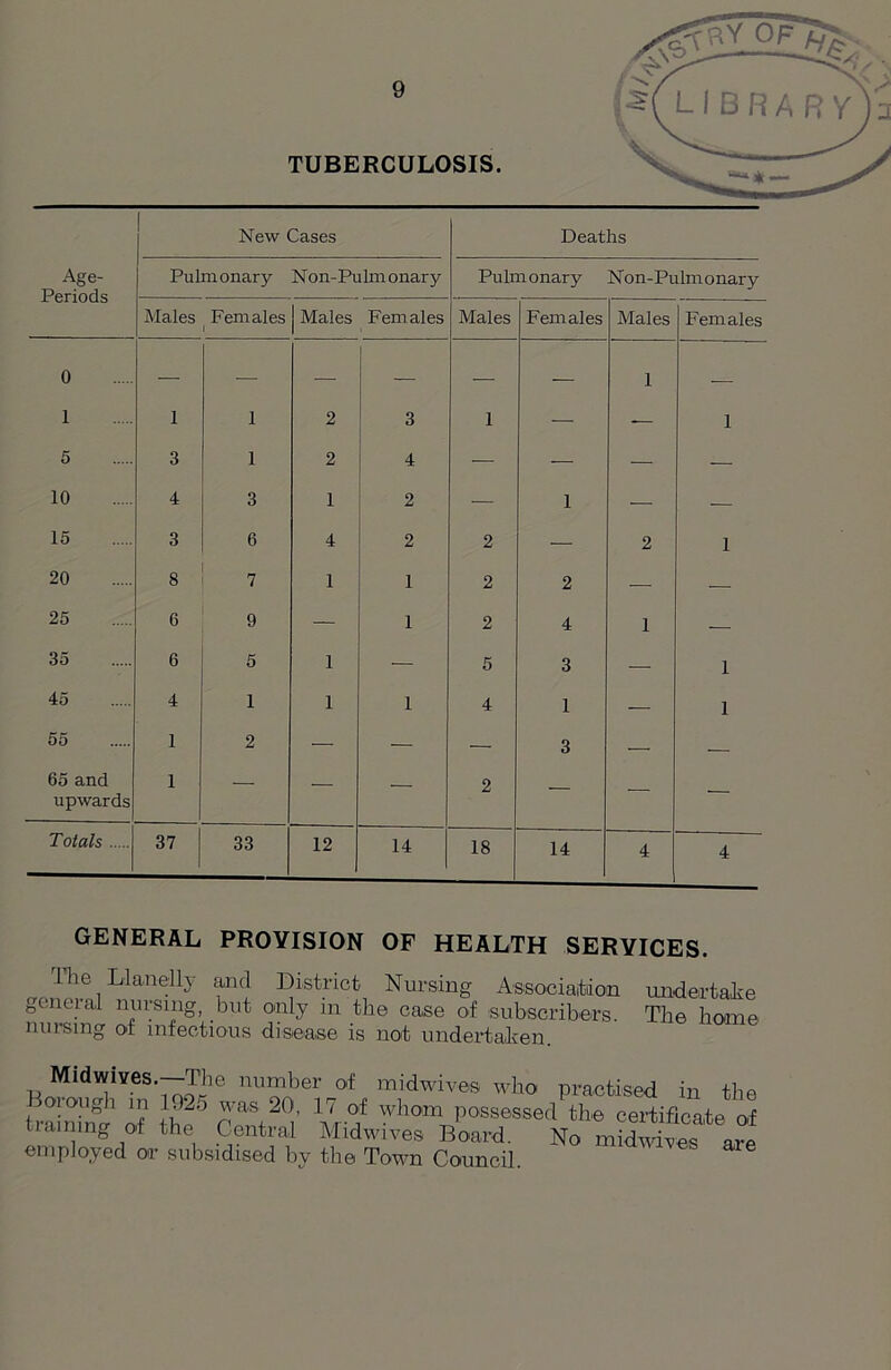 New Cases Deaths Age- Periods Pulmonary Non-Pulm onar y Pulmonary Non-Pulmonary Males Females Males Females Males Females Males Females 0 — — — — — — 1 — 1 1 1 2 3 1 — — 1 5 3 1 2 4 — — — — 10 4 3 1 2 — 1 ■— — 15 3 6 4 2 2 — 2 1 20 8 7 1 1 2 2 — — 25 6 9 — 1 2 4 1 — 35 6 5 1 — 5 3 — 1 45 4 1 1 1 4 1 — 1 55 1 2 — — — 3 — 65 and upwards 1 — — — 2 — — — Totals 37 33 12 14 18 14 4 4 GENERAL PROVISION OF HEALTH SERVICES. The LWUy and District Nursing Association undertake general nursing, but only m tlie case of subscribers. The home nursing of infectious disease is not undertaken. Midwives.—The number of midwives who practised in the Boiough m 1925 was 20, 17 of whom possessed the certificate of training of the Central Midwives Board. No midwives are employed or subsidised bv the Town Council  316