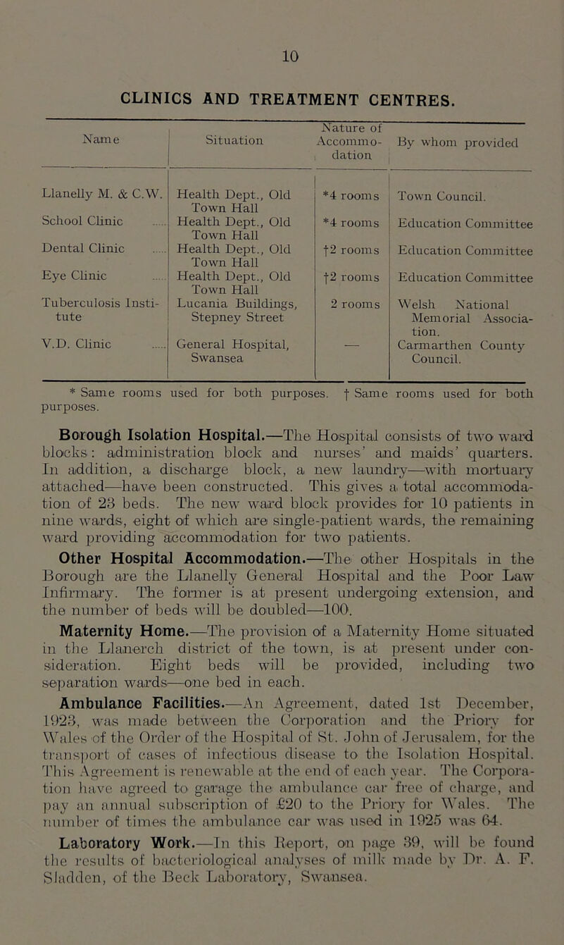 CLINICS AND TREATMENT CENTRES. Name Situation Nature of Accommo- dation By whom provided Llanelly M. & C.W. Health Dept., Old Town Hall *4 rooms Town Council. School Clinic Health Dept., Old Town Hall *4 rooms Education Committee Dental Clinic Health Dept., Old Town Hall f2 rooms Education Committee Eye Clinic Health Dept., Old Town Hall f2 rooms Education Committee Tuberculosis Insti- tute Lucania Buildings, Stepney Street 2 rooms Welsh National Memorial Associa- tion. V.D. Clinic General Hospital, Swansea Carmarthen County Council. * Same rooms used for both purposes, f Same rooms used for both purposes. Borough Isolation Hospital.—The Hospital consists of two ward blocks : administration block and nurses’ and maids’ quarters. In addition, a discharge block, a new laundry—with mortuary attached—have been constructed. This gives a. total accommoda- tion of 23 beds. The new ward block provides for 10 patients in nine wards, eight of which are single-patient wards, the remaining ward providing accommodation for two patients. Other Hospital Accommodation.—The other Hospitals in the Borough are the Llanelly General Hospital and the Poor Law Infirmary. The former is at present undergoing extension, and the number of beds will be doubled—100. Maternity Home.—The provision of a Maternity Home situated in the Llanerch district of the town, is at present under con- sideration. Eight beds will be provided, including two separation wards—one bed in each. Ambulance Facilities.—An Agreement, dated 1st December, 1923, was made between the Corporation and the Priory for Wales of the Older of the Hospital of St. John of Jerusalem, for the transport of cases of infectious disease to the Isolation Hospital. This Agreement is renewable at the end of each year. The Corpora- tion have agreed to garage the ambulance car free of charge, and pay an annual subscription of £20 to the Priory for Wales. The number of times the ambulance car was used in 1925 was 64. Laboratory Work.—In this Report, on page 39, will be found the results of bacteriological analyses of milk made by Dr. A. F. SJadden, of the Beck Laboratory, Swansea.