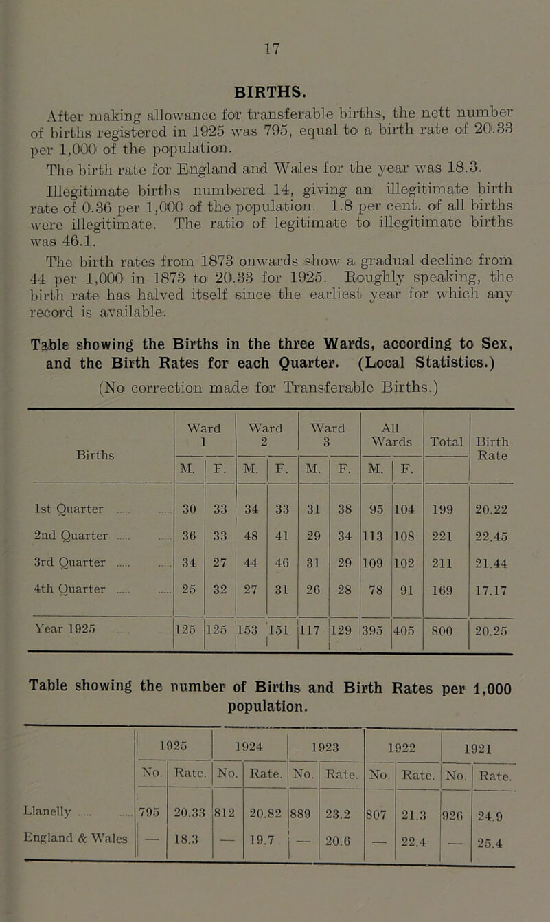 BIRTHS. After making allowance for transferable births, the nett number of births registered in 1925 was 795, equal to a. birth rate of 20.33 per 1,000 of the population. The birth rate for England and Wales for the year was 18.3. Illegitimate births numbered 14, giving an illegitimate birth rate of 0.36 per 1,000 of the population. 1.8 per cent, of all births were illegitimate. The ratio of legitimate to illegitimate births was 46.1. The birth rates from 1873 onwards show a gradual decline from 44 per 1,000 in 1873 to 20.33 for 1925. Roughly speaking, the birth rate has halved itself since the earliest year for which any record is available. Table showing the Births in the three Wards, according to Sex, and the Birth Rates for each Quarter. (Local Statistics.) (No correction made for Transferable Births.) Births Ward 1 Ward 2 Ward 3 All W ards Total Birth Rate M. F. M. F. M. F. M. F. 1st Quarter 30 33 34 33 31 38 95 104 199 20.22 2nd Quarter 36 33 48 41 29 34 113 108 221 22.45 3rd Quarter 34 27 44 46 31 29 109 102 211 21.44 4th Quarter 25 32 27 31 26 28 78 91 169 17.17 Year 1925 125 125 153 151 117 129 395 405 800 20.25 Table showing the number of Births and Birth Rates per 1,000 population. 1925 1924 1923 1922 1921 No. Rate. No. Rate. No. Rate. No. Rate. No. Rate. Llanelly 795 20.33 812 20.82 889 23.2 807 21.3 926 24.9 England & Wales — 18.3 — 19.7 20.6 — 22.4 — 25.4