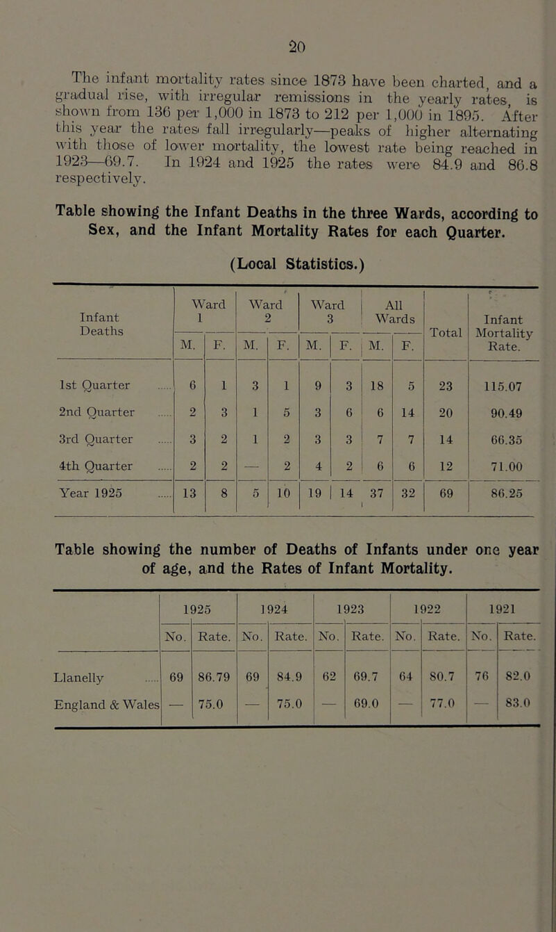 The infant mortality rates since 1873 have been charted, and a gradual rise, with irregular remissions in the yearly rates is shown from 136 per 1,000 in 1873 to 212 per 1,000 in 1895. After this year the rates fall irregularly—peaks of higher alternating with those of lower mortality, the lowest rate being reached in 1923—69.7. In 1924 and 1925 the rates were 84.9 and 86.8 respectively. Table showing the Infant Deaths in the three Wards, according to Sex, and the Infant Mortality Rates for each Quarter. (Local Statistics.) Infant Deaths Ward 1 Ward 2 Ward 3 All Wards Total Infant Mortality Rate. M. F. M. F. M. F. M. F. 1st Ouarter 6 1 3 1 9 3 18 5 23 115.07 2nd Quarter 2 3 1 5 3 6 6 14 20 90.49 3rd Quarter 3 2 1 2 3 3 7 7 14 66.35 4th Quarter 2 2 — 2 4 2 6 6 12 71.00 Year 1925 13 8 5 10 19 14 37 32 69 86.25 Table showing the number of Deaths of Infants under one year of age, and the Rates of Infant Mortality. 1 125 1924 1 923 1 922 1921 No. Rate. No. Rate. No. Rate. No. Rate. No. Rate. Llanelly England & Wales 69 86.79 75.0 69 84.9 75.0 62 69.7 69.0 64 80.7 77.0 76 82.0 83.0