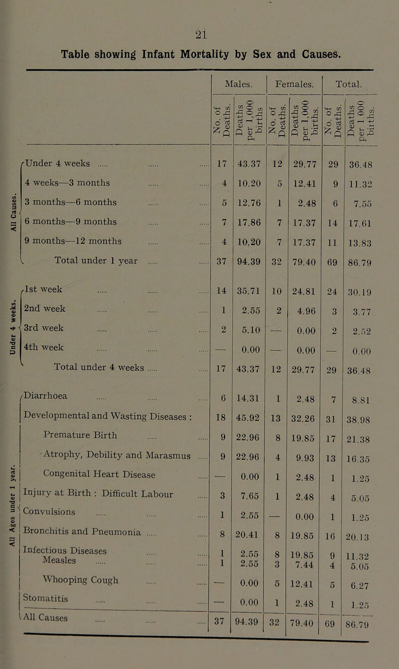 All Ages under X year. Under 4 weeks. All Causes. Table showing Infant Mortality by Sex and Causes, /■Under 4 weeks 4 weeks—3 months 3 months—6 months < 6 months—9 months 9 months—12 months v Total under 1 year ,1st week 2nd week ■ 3rd week 4th week Total under 4 weeks j Diarrhoea Developmental and Wasting Diseases : Premature Birth Atrophy, Debility and Marasmus I Congenital Heart Disease i j Injury at Birth : Difficult Labour 1 Convulsions Bronchitis and Pneumonia Infectious Diseases Measles Whooping Cough Stomatitis Males. Females. Total. 17 43.37 12 29.77 29 36.48 4 10.20 5 12.41 9 11.32 5 12.76 1 2.48 6 7.55 7 17.86 7 17.37 14 17.61 4 10.20 7 17.37 11 13.83 37 94.39 32 79.40 69 86.79 14 35.71 10 24.81 24 30.19 1 2.55 2 4.96 3 3.77 2 5.10 — 0.00 2 2.52 — 0.00 — 0.00 — 0.00 17 43.37 12 29.77 29 36.48 6 14.31 1 2.48 7 8.81 18 45.92 13 32.26 31 38.9S 9 22.96 8 19.85 17 21.38 9 22.96 4 9.93 13 16.35 — 0.00 1 2.48 1 1.25 3 7.65 1 2.48 4 5.05 1 2.55 — 0.00 1 1.25 8 20.41 8 19.85 16 20.13 1 2.55 8 19.85 9 11.32 1 2.55 3 7.44 4 5.05 — 0.00 5 12.41 5 6.27 — 0.00 1 2.48 1 1.25 37 94.39 32 79.40 69 S6.79 l All Causes