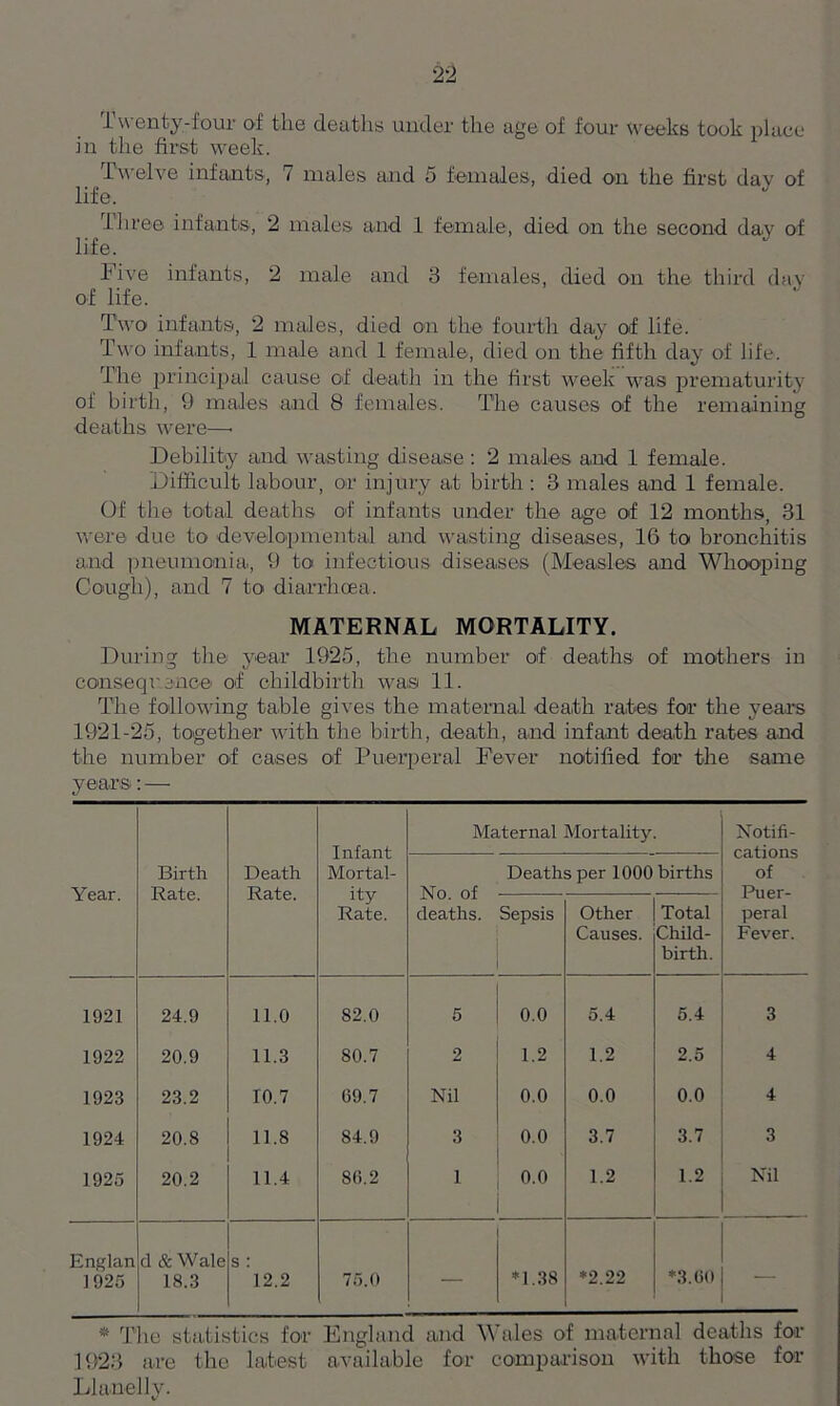 Twenty-four of the deaths under the age of four Weeks took place in the first week. Twelve infants, 7 males and 5 females, died on the first day of life. Three infants, 2 males and 1 female, died on the second day of life. Five infants, 2 male and 3 females, died on the third day of life. Two infants, 2 males, died on the fourth day of life. Two infants, 1 male and 1 female, died on the fifth day of life. rihe principal cause of death in the first week was prematurity of birth, 9 males and 8 females. The causes of the remaining deaths were—• Debility and wasting disease : 2 males and 1 female. Difficult labour, or injury at birth : 3 males and 1 female. Of the total deaths of infants under the age of 12 months, 31 were due to developmental and wasting diseases, 16 to bronchitis and pneumonia, 9 to infectious diseases (Measles and Whooping Cough), and 7 to diarrhoea. MATERNAL MORTALITY. During the year 1925, the number of deaths of mothers in consequence of childbirth was 11. The following table gives the maternal death rates for the years 1921-25, together with the birth, death, and infant death rates and the number of cases of Puerperal Fever notified for the same years: — Infant Mortal- ity Rate. Maternal Mortality. Notifi- cations of Puer- peral Fever. Year. Birth Rate. Death Rate. No. of deaths. Deaths per 1000 births Sepsis Other Causes. Total Child- birth. 1921 24.9 11.0 82.0 5 0.0 5.4 5.4 3 1922 20.9 11.3 80.7 2 1.2 1.2 2.5 4 1923 23.2 10.7 69.7 Nil 0.0 0.0 0.0 4 1924 20.8 11.8 84.9 3 0.0 3.7 3.7 3 1925 20.2 11.4 86.2 1 0.0 1.2 1.2 Nil Englan ] 925 d & Wale 18.3 s : 12.2 76.0 *1.38 *2.22 *3.60 * The statistics for England and Wales of maternal deaths for 1923 are the latest available for comparison with those for Llanelly.