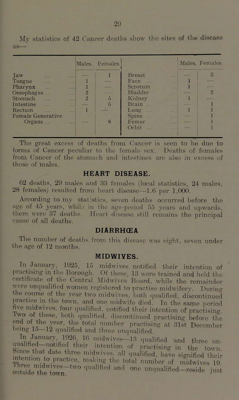 Mv statistics of 42 Cancer deaths show the sites of the disease as— Males. Females Males. Females Jaw 1 Breast — 5 Tongue l — Face 1 — Pharynx 1 — Scrotum 1 — Oesophagus 2 ■—■ Bladder — 2 Stomach 2 5 Kidney 1 i Intestine — 5 Brain — 1 Rectum 1 — Lung 1 1 Female Generative Spine .. 1 Organs ■—• 8 Femur — 1 Orbit 1 The great excess of deaths from Cancer is seen to be due to forms of Cancer peculiar to the female sex. Deaths of females from Cancer of the stomach and intestines are also in excess of those of males. HEART DISEASE. 62 deaths, 29 males and 33 females (local statistics, 24 males, 28 females) resulted from heart disease—1.6 per 1,000. According to my statistics, seven deaths occurred before the age of 45 years, while in the age-period 55 years and upwards, there were 37 deaths. Heart disease still remains the principal cause of all deaths. DIARRHOEA Hie number of deaths from this disease was eight, seven under the age of 12 months. MIDWIYES. In January, 1925, 15 midwives notified their intention of practising in tire Borough. Of these, 13 were trained and held the certificate of the Central Midwives Board, while the remainder wore unqualified women registered to practise midwifery. During the course of the year two midwives, both qualified, discontinued practice m the town, and one midwife died. In the same period five midwives, four qualified, notified their intention of practising, two of these, both qualified, discontinued practising before the end of the year, the total number practising at 31st December being 15—12 qualified and three unqualified. In January, 1926, 16 midwives—13 qualified and three un- qualified—notified their intention of practising in the town Since that date three midwives, all qualified, have signified their mtenBon to practice, making the total number of midwives 19 ouWde thd'wlT' qU fiPd *“* °e j„st