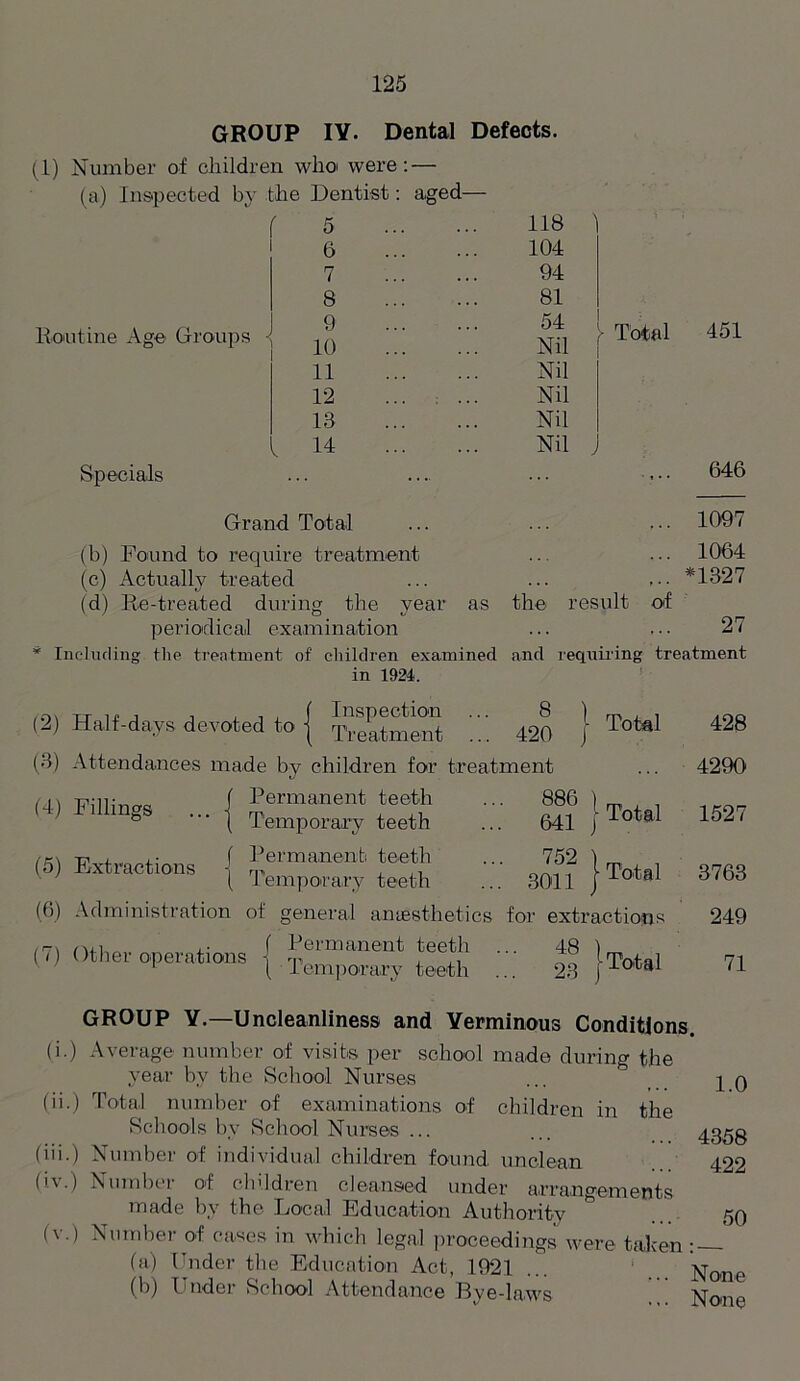 GROUP IY. Dental Defects. (1) Number of children who were: — (a) Inspected by the Dentist: aged— f Routine Age Groups 6 7 8 9 10 11 12 13 14 118 104 94 81 54 Nil Nil Nil Nil Nil Total 451 Specials 646 Grand Total ... ... ... 1097 (b) Found to require treatment .. ... 1064 (c) Actually treated ... ... ... *1327 (d) Re-treated during the year as the result of periodical examination ... ... 27 Including the treatment of children examined and requiring treatment in 1924. (2) Half-days devoted to j Treatment 420 J (3) Attendances made by children for treatment Permanent teeth ... 886 ) \ (4) Fillings (5) Extractions Temporary teeth f Permanent teeth I Temporary teeth Other operations Permanent teeth Temporary teeth 641 j 752 3011 48 23 Total 428 4290 Total 1527 Total 3763 ctioris 249 Total 71 GROUP Y.—Uncleanliness and Verminous Conditions. (i.) Average number of visits per school made during the year by the School Nurses (ii.) Total number of examinations of children in the Schools by School Nurses ... (iii.) Number of individual children found unclean (iv.) Number of children cleansed under arrangements made by the Local Education Authority b (v.) Number of cases in which legal proceedings were taken: (a) Under the Education Act, 1921 ... None (b) Under School Attendance Bye-laws None 1.0 4358 422 50