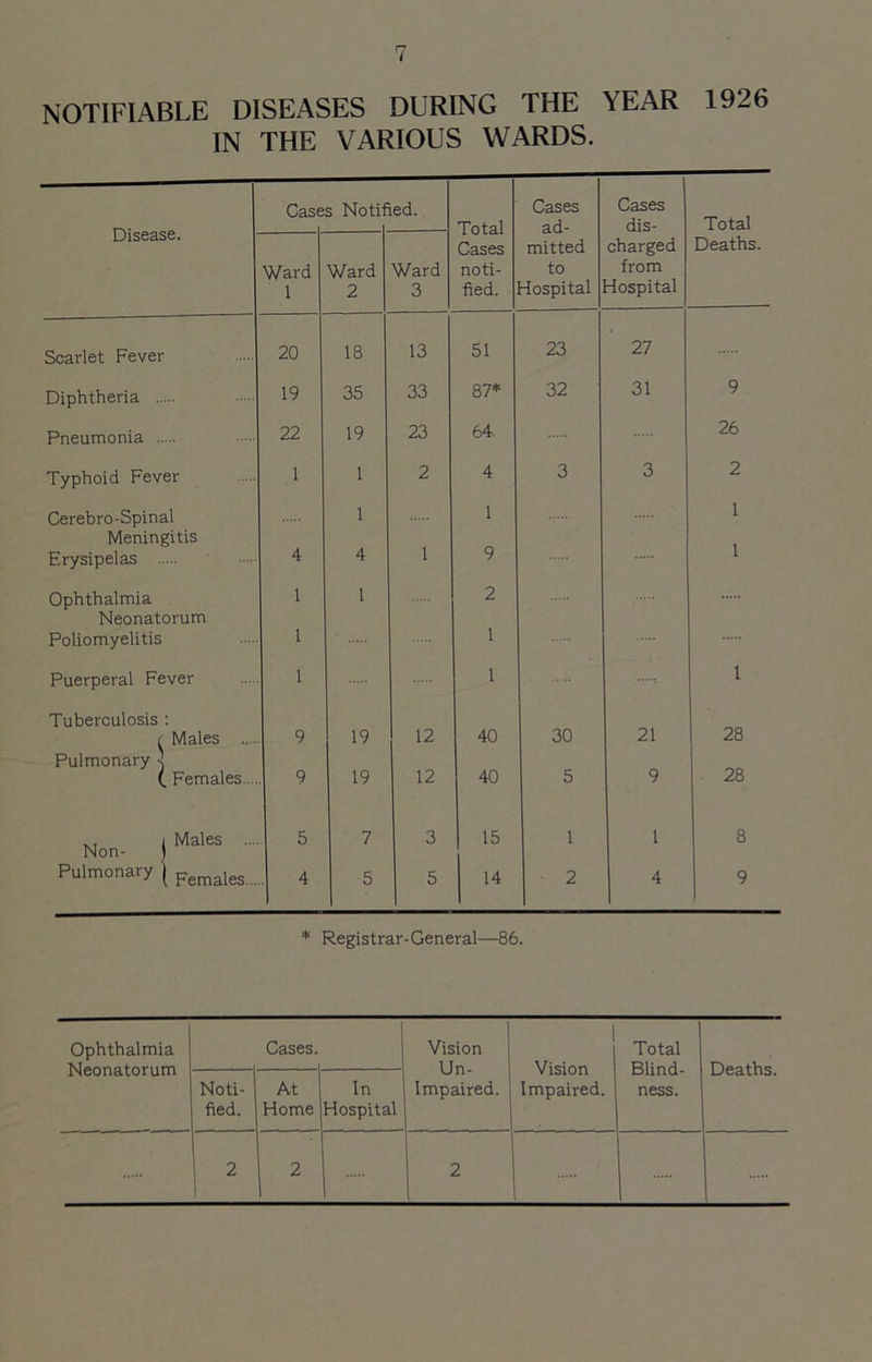 NOTIFIABLE DISEASES DURING THE YEAR 1926 IN THE VARIOUS WARDS. Disease. Case s Notif led. Cases ad- Cases dis- Total Ward 1 Ward 2 Ward 3 Cases noti- fied. mitted to dospital charged from Hospital Deaths. Scarlet Fever 20 18 13 51 23 27 Diphtheria 19 35 33 87* 32 31 9 Pneumonia 22 19 23 64 26 Typhoid Fever 1 1 2 4 3 3 2 Cerebro-Spinal 1 1 1 Meningitis 1 1 Erysipelas 4 4 9 Ophthalmia 1 1 2 Neonatorum 1 Poliomyelitis 1 Puerperal Fever 1 1 1 Tuberculosis : 28 c Males ..._ Pulmonary < 9 19 12 40 30 21 28 ( Females.... 9 19 12 40 5 9 i Males .... 5 7 3 15 1 1 8 Non- | Pulmonary \ Females 4 5 5 14 2 4 9 * Registrar-General—86. Ophthalmia Neonatorum Cases. Vision Un- impaired. 1 Vision Impaired. Total Blind- ness. Deaths. Noti- fied. At Home In Hospital 2 2 2