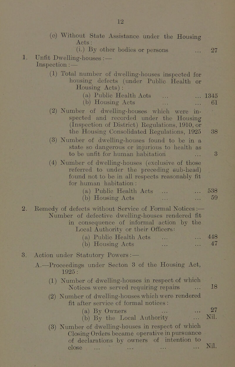 (e) Without State Assistance under the Housing Acts : (i.) By other bodies or persons 1. Unfit Dwelling-houses : — Inspection : — (1) Total number of dwelling-houses inspected for housing defects (under Public Health or Housing Acts) : (a) Public Health Acts (b) Housing Acts (2) Number of dwelling-houses which were in- spected and recorded under the Housing (Inspection of District) Regulations, 1910, or the Housing Consolidated Regulations, 1925 (3) Number of dwelling-houses found to be in a state so dangerous or injurious to health as to be unfit for human habitation (4) Number of dwelling-houses (exclusive of those referred to under the preceding sub-head) found not to be in all respects reasonably fit for human habitation : (a) Public Health Acts (b) Housing Acts 2. Remedy of defects without Service of Formal Notices:— Number of defective dwelling-houses rendered fit in consequence of informal action by the Local Authority or their Officers: (a) Public Health Acts (b) Housing Acts 3. Action under Statutory Powers: — A.—Proceedings under Secton 3 of the Housing Act, 1925 :' (1) Number of dwelling-houses in respect of which Notices were served requiring repairs (2) Number of dwelling-houses which were rendered fit after service of formal notices : (a) By Owners (b) By the Local Authority (3) Number of dwelling-houses in respect of which Closing Orders became operative in pursuance of declarations by owners of intention to close 27 1345 61 38 3 538 59 448 47 18 27 Nil. Nil.