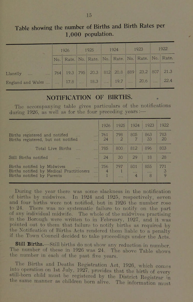 Table showing the number of Births and Birth Rates per 1,000 population. Llanelly England and Wales 1926 1 925 924 1923 1 922 No. Rate. No. Rate. No. Rate. No. Rate. No. Rate. 764 19.3 795 20.3 812 20.8 889 23.2 807 21.3 17.8 18.3 19.7 20.6 22.4 NOTIFICATION OF BIRTHS. The accompanying table- gives particulars of the notifications during 1926, as well as for the four preceding years:— Births registered and notified Births registered, but not notified Total Live Births Still Births notified Births notified by Midwives Births notified by Medical Practitioners Births notified by Parents 1926 1925 1924 1923 1922 761 798 805 863 783 24 2 7 33 20 785 800 812 896 803 24 30 29 18 28 756 797 801 855 771 4 1 3 1 4 8 9 During the year there was some slackness in the notification of births by midwives. In 1924 and 1925, respectively, seven and four births were not notified, but in 1926 the number rose to 24. There was no- systematic failure to notify on the part of any individual midwife. The whole of the midwives practising in the Borough were written to in February, 1927, and it was pointed out to them that failure to notify births as required by the Notification of Births Acts rendered them liable to a penalty if the Town Council decided to take proceedings under the Acts. Still Births.—Still births do not show anv reduction in number The number of these in 1926 was 24. The above Table shows the number in each of the past five years. The Births and Deaths Registration Act, 1926, which comes into operation on 1st July, 1927, provides that the birth of every still-born child must be registered by the District Registrar hr the same manner as children born alive. The information must