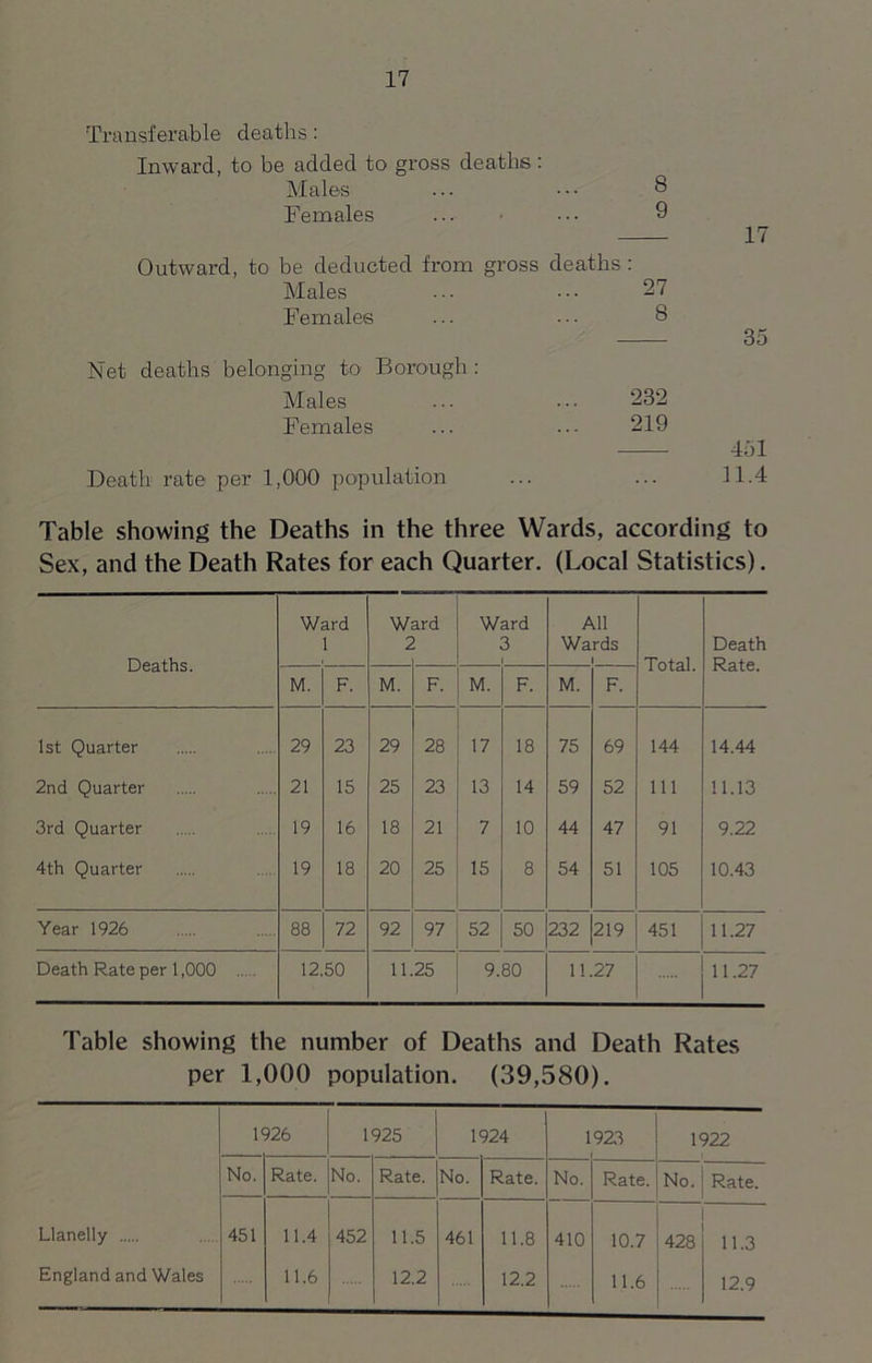 Transferable deaths: Inward, to be added to gross deaths : Males ... ••• 8 Females ... • ••• 9 Outward, to be deducted from gross deaths : Males ... ... 27 Females ... ••• 8 Net deaths belonging to Borough: Males ... ... 232 Females ... ... 219 Death rate per 1,000 population 17 35 451 11.4 Table showing the Deaths in the three Wards, according to Sex, and the Death Rates for each Quarter. (Local Statistics). Deaths. Ward 1 W ard Ward 3 i All Wards 1 Total. Death Rate. M. F. M. F. M. F. M. F. 1st Quarter 29 23 29 28 17 18 75 69 144 14.44 2nd Quarter 21 15 25 23 13 14 59 52 111 11.13 3rd Quarter 19 16 18 21 7 10 44 47 91 9.22 4th Quarter 19 18 20 25 15 8 54 51 105 10.43 Year 1926 88 72 92 97 52 50 232 219 451 11.27 Death Rate per 1,000 12.50 11.25 9.80 11.27 11.27 Table showing the number of Deaths and Death Rates per 1,000 population. (39,580). 1< m 1925 1924 No. Rate. No. Rate. No. Rate. Llanelly 451 11.4 452 11.5 461 11.8 England and Wales 11.6 12.2 12.2 1923 No. 410 Rate. 10.7 11.6 1922 No. Rate. 428 11.3 12.9