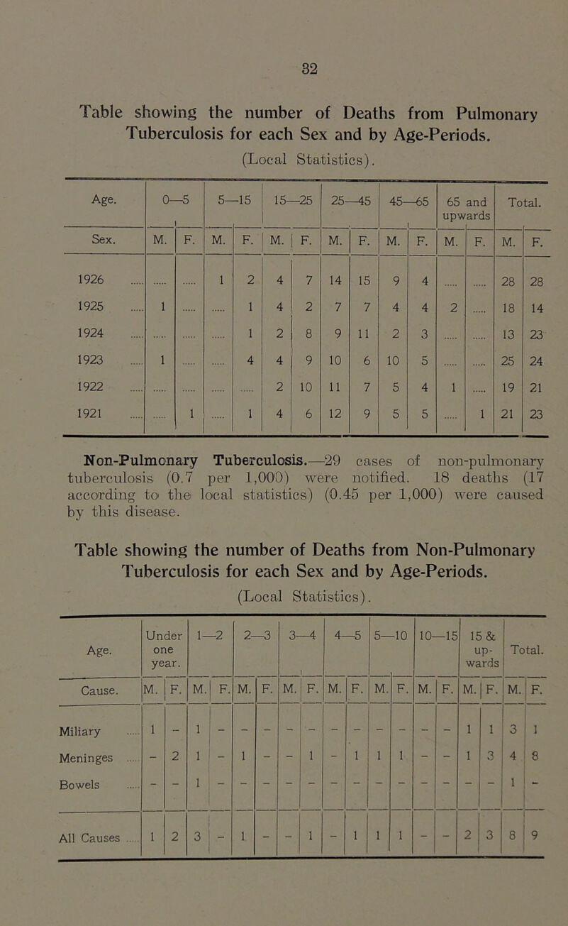 Table showing the number of Deaths from Pulmonary Tuberculosis for each Sex and by Age-Periods. (Local Statistics). Age. 0- -5 5- -15 15- -25 25—45 45—65 1 65 upw and ards To tal. Sex. M. F. M. F. M. F. M. F. M. F. M. F. M. F. 1926 1 2 4 7 14 15 9 4 28 28 1925 1 1 4 2 7 7 4 4 2 18 14 1924 1 2 8 9 11 2 3 13 23 1923 1 4 4 9 10 6 10 5 25 24 1922 2 10 11 7 5 4 1 19 21 1921 1 1 4 6 12 9 5 5 1 21 23 Non-Pulmcnary Tuberculosis.—29 cases of non-pulmonary tuberculosis (0.7 per 1,000) were notified. 18 deaths (17 according to the local statistics) (0.45 per 1,000) were caused by this disease. Table showing the number of Deaths from Non-Pulmonarv Tuberculosis for each Sex and by Age-Periods. (Local Statistics). Age. Under one year. 1- -2 2- -3 3—4 1 4- -5 5- -10 10- -15 15 & up- wards Total. Cause. M. F. M. F. M. F. M. F. M. F. M. F. M. F. M. F. M. F. Miliary 1 - 1 1 1 3 1 Meninges - 2 1 - 1 - - 1 - 1 1 1 - - 1 3 4 8 Bowels 1 1 All Causes 1 2 3 - 1 - - 1 - 1 1 1 - - 2 3 \ 8 9