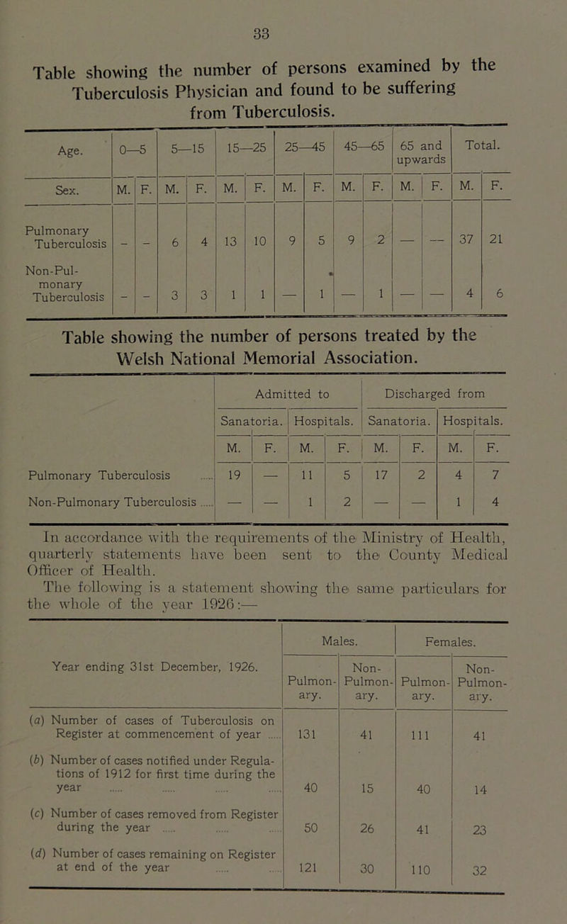 Table showing the number of persons examined by the Tuberculosis Physician and found to be suffering from Tuberculosis. Age. 0—5 5- -15 15- -25 25- -45 45—65 65 and upwards Total. Sex. M. F. M. F. M. F. M. F. M. F. M. F. M. F. Pulmonary Tuberculosis 6 4 13 10 9 5 9 2 — 37 21 Non-Pul- monary Tuberculosis - - 3 3 1 1 — • 1 1 — — 4 6 Table showing the number of persons treated by the Welsh National Memorial Association. In accordance with the requirements of the Ministry of Health, quarterly statements have been sent to the County Medical Officer of Health. The following is a statement showing the same particulars for the whole of the year 1926:— Males. Females. Year ending 31st December, 1926. Pulmon- ary. Non- Pulmon- ary. Pulmon- ary. Non- Pulmon- ary. (a) Number of cases of Tuberculosis on Register at commencement of year 131 41 in 41 (b) Number of cases notified under Regula- tions of 1912 for first time during the year 40 15 40 14 (c) Number of cases removed from Register during the year .... 50 26 41 23 (d) Number of cases remaining on Register at end of the year 121 30 110 32