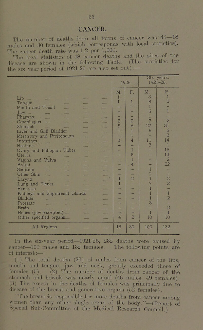 CANCER. The number of deaths from all forms of cancer was 48—18 males and 30 females (which corresponds with local statistics). The cancer death rate was 1.2 per 1,000. The local statistics of 48 cancer deaths and the sites of the disease are shown in the following Table. (The statistics for the six year period of 1921-26 are also set out) : 19 26. Six 192 years. 1-26. M. F. M. F. Lip 1 - 3 1 Tongue 1 1 8 1 2 Mouth and Tonsil — Jaw - - 5 1 Pharynx “ - 1 — Oesophagus .... 2 2 7 2 Stomach 5 6 27 31 Liver and Gall Bladder - 1 6 5 Mesentery and Peritoneum - 1 - 3 Intestines 3 4 a 14 Rectum - - 3 1 Ovary and Fallopian Tubes - 1 - 15 Uterus - 5 - 13 Vagina and Vulva - 1 - 2 Breast - 4 - 22 Scrotum - - 1 - Other Skin - - 2 - Larynx 1 2 1 2 Lung and Pleura 1 - 7 2 Pancreas - - 1 - Kidneys and Suprarenal Glands - - 1 1 Bladder - - 1 2 Prostate - - 3 - Brain - - - 2 Bones (jaw excepted) - - 1 1 Other specified organs 4 2 10 i 10 All Regions 18 30 100 132 In the six-year period—1921-26, 232 deaths were caused by cancer—100 males and 132 females. The following points are of interest:— (1) The total deaths. (26) of males from cancer of the lips, mouth and tongue, jaw and neck, greatly exceeded those of females (5). (2) The number of deaths from cancer of the stomach and bowels was nearly equal (46 males, 49 females). (3) The excess in the deaths of females was principally due to disease of the breast and generative organs (52 females). The breast is responsible for more deaths from cancer among women than any other single organ of the body.”—(Report of Special Sub-Committee of the Medical Research Council.)