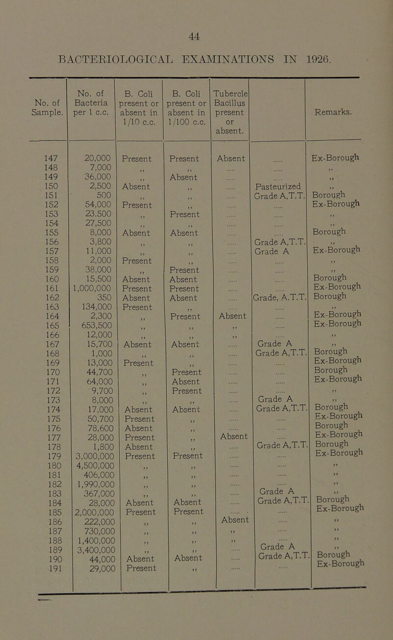 BACTERIOLOGICAL EXAMINATIONS IN 1920. No. of B. Coll B. Coli Tubercle No. of Bacteria present or present or Bacillus Sample. per 1 c.c. absent in absent in present Remarks. 1 /10 c.c. 1 /100 c.c. or absent. 147 20,000 Present Present Absent Ex-Borough 148 7,000 f> >* 149 36,000 Absent f 1 150 2,500 Absent Pasteurized i f 151 500 Grade A,T.T. Borough 152 54,000 Present Ex-Borough 153 23.500 Present ,, 154 27,500 »» 155 8,000 Absent Absent Borough 156 3,800 Grade A,T.T. Ex-Borough 157 11,000 Grade A 158 2,000 Present 11 159 38,000 Present »» 160 15,500 Absent Absent Borough 161 1,000,000 Present Present Ex-Borough 162 350 Absent Absent Grade, A.T.T. Borough 163 134,000 Present Ex-Borough 164 2,300 Present Absent 165 653,500 > * Ex-Borough 166 12,000 ,, 167 15,700 Absent Absent Grade A 1» Borough 168 1,000 Grade A,T.T. 169 13,000 Present Ex-Borough 170 44,700 Present Borough 171 64,000 Absent Ex-Borough 172 9,700 Present » » 173 8,000 Grade A j ? Borough 174 17.000 Absent Absent Grade A.T.T. 175 50,700 Present Ex-Borough 176 78,600 Absent Borough 177 28,000 Present Absent Ex-Borough 178 1,800 Absent Grade A,T.T Borough 179 3,000,000 Present Present Ex-Borough 180 4,500,000 > > ,, »» 181 406,000 »> t t 182 1,990,000 Grade A it 183 367,000 it Borough Ex-Borough 184 185 28,000 2,000,000 Absent Present Absent Present Grade A.T.T 186 222,000 >» »> Absent it 187 730,000 11 »» it it 188 1,400,000 »» it Grade A Grade A,T.T it 189 190 191 3,400,000 44.000 29.000 Absent Present »i Absent it it . Borough Ex-Borough