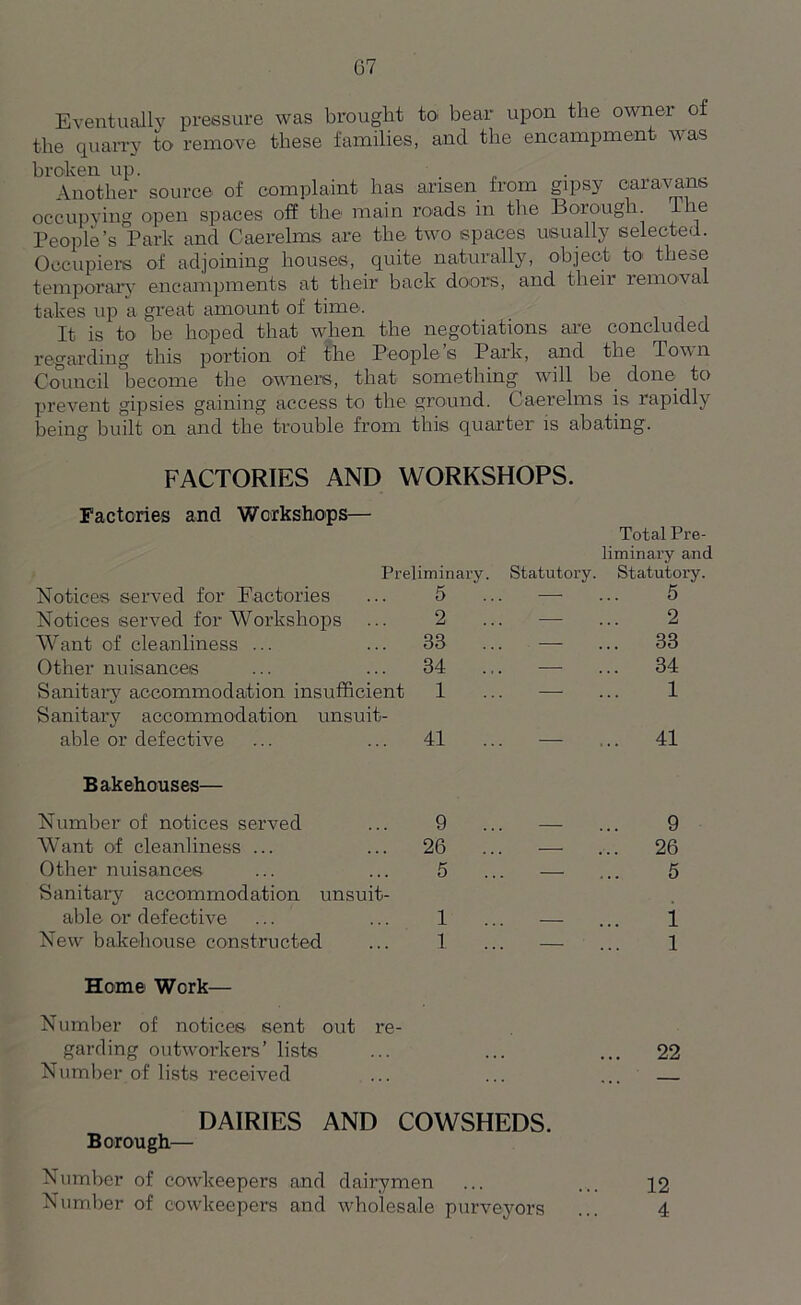 G7 Eventually pressure was brought to- bear upon the owner of the quarry to remove these families, and the encampment was broken up. . Another source of complaint has arisen from gipsy caravans occupying open spaces off the main roads in the Borough, the People’s Park and Caerelms are the two spaces usually selected. Occupiers of adjoining houses, quite naturally, object to these temporary encampments at their back doors, and their removal takes up a great amount of time. It is to be hoped that when the negotiations are concluded regarding this portion of the Peoples Park, and the Town Council become the owners, that something wall be done to prevent gipsies gaining access to the ground. Caerelms is rapidly being built on and the trouble from this quarter is abating. FACTORIES AND WORKSHOPS. Factories and Workshops— Preliminary Notices served for Factories ... 5 Notices served for Workshops ... 2 Want of cleanliness ... ... 33 Other nuisances ... ... 34 Sanitary accommodation insufficient 1 Sanitary accommodation unsuit- able or defective ... ... 41 Bakehouses— Number of notices served ... 9 Want of cleanliness ... ... 26 Other nuisances ... ... 5 Sanitary accommodation unsuit- able or defective ... ... 1 New bakehouse constructed ... 1 Home Work— Number of notices sent out re- garding outworkers’ lists Number of lists received DAIRIES AND COWSHEDS. Borough— Number of cowdseepers and dairymen ... ... 12 Number of cowkeepers and wholesale purveyors ... 4 Total Pre- liminary and Statutory. Statutory. 5 2 33 34 1 41 9 26 5 1 1 22
