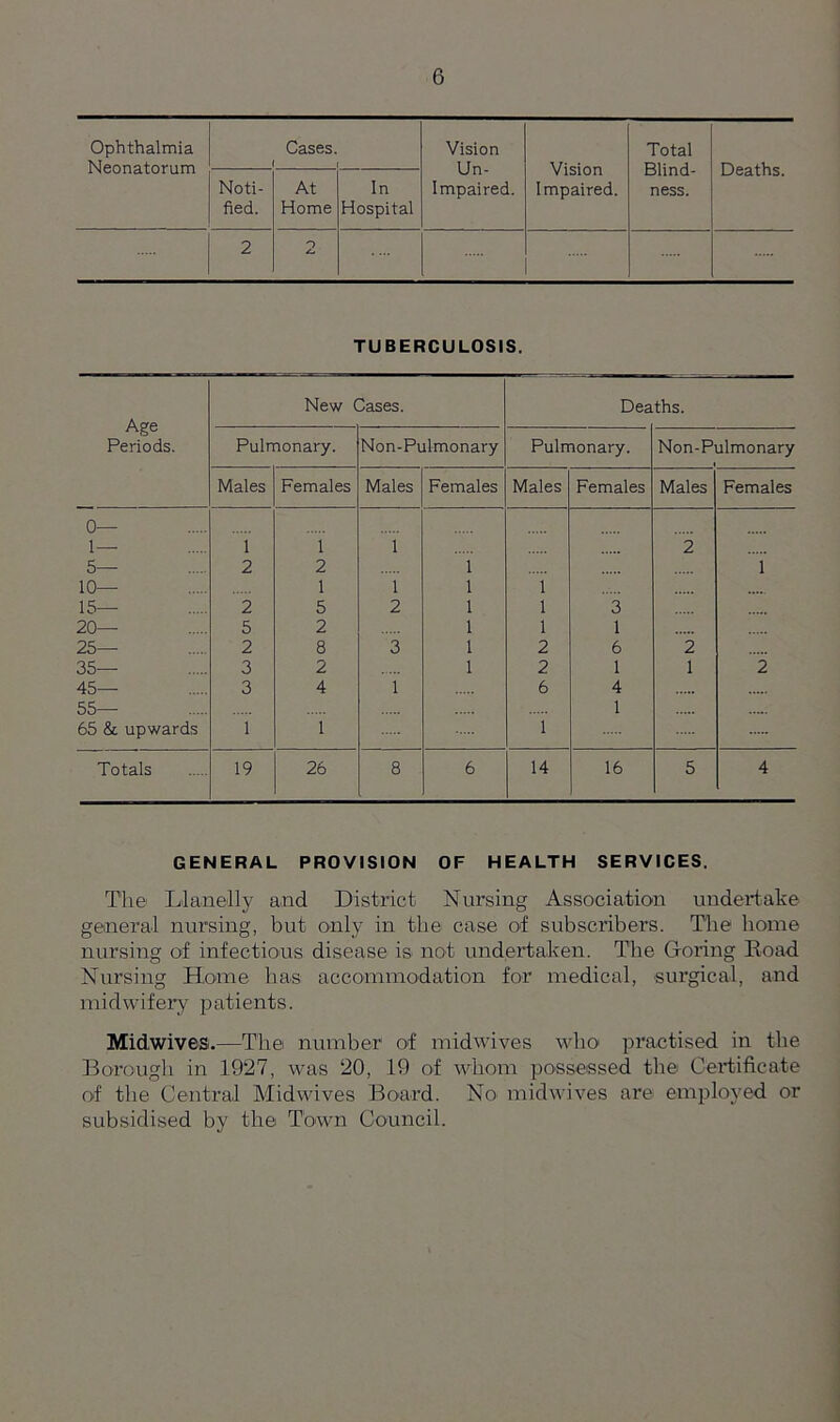 Ophthalmia Neonatorum Cases. Vision Un- impaired. Vision Impaired. Total Blind- ness. Deaths. Noti- fied. At Home In Hospital 2 2 TUBERCULOSIS. Age Periods. New Cases. Deaths. Pulmonary. Non-Pulmonary Pulmonary. Non-Pulmonary Males Females Males Females Males Females Males Females 0— 1— 1 1 1 2 5— 2 2 1 1 10— 1 1 1 1 15— 2 5 2 1 1 3 20— 5 2 1 1 1 25— 2 8 3 1 2 6 2 35— 3 2 1 2 1 1 2 45— 3 4 1 6 4 55— 1 65 & upwards 1 1 1 Totals 19 26 8 6 14 16 5 4 GENERAL PROVISION OF HEALTH SERVICES. The1 Llanelly and District Nursing Association undertake general nursing, but only in the case of subscribers. The home nursing of infectious disease is not undertaken. The Goring Road Nursing Home has accommodation for medical, surgical, and midwifery patients. Midwives..—The number of midwives who practised in the Borough in 1927, was 20, 19 of whom possessed the Certificate of the Central Midwives Board. No midwives are employed or subsidised by the Town Council.