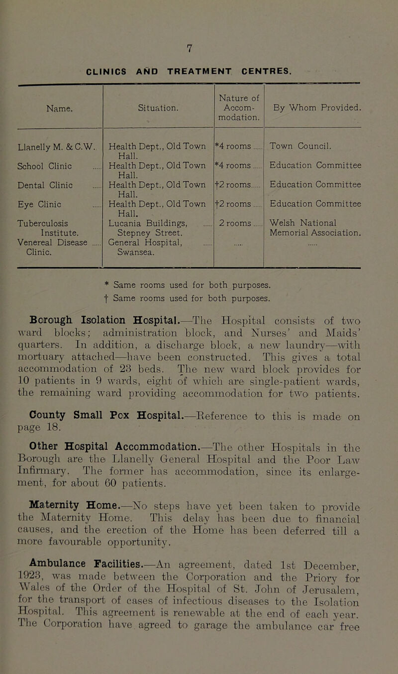 CLINICS AND TREATMENT CENTRES. Name. Situation. Nature of Accom- modation. By Whom Provided. Llanelly M. & C.W. Health Dept., Old Town Hall. *4 rooms..... Town Council. School Clinic Health Dept., Old Town Hall. *4 rooms.... Education Committee Dental Clinic Health Dept., Old Town Hall. f2 rooms Education Committee Eye Clinic Health Dept., Old Town Hall. f2 rooms ... Education Committee Tuberculosis Institute. Lucania Buildings, Stepney Street. 2 rooms Welsh National Memorial Association. Venereal Disease Clinic. General Hospital, Swansea. * Same rooms used for both purposes, f Same rooms used for both purposes. Bcro-ugh Isolation Hospital.—The Hospital consists of two ward blocks; administration block, and Nurses’ and Maids’ quarters. In addition, a discharge block, a new laundry—with mortuary attached—-have been constructed. This gives a. total accommodation of 28 beds. The new ward block provides for 10 patients in 9 wards, eight of which are single-patient wards, the remaining ward providing accommodation for two patients. County Small Pcx Hospital.—Reference to this is made on page 18. Other Hospital Accommodation.—The other Hospitals in the Borough are the Llanelly General Hospital and the Poor Law Infirmary. The former has accommodation, since its enlarge- ment, for about 00 patients. Maternity Home.—No steps have yet been taken to provide the Maternity Home. This delay has been due to financial causes, and the erection of the Home has been deferred till a more favourable opportunity. Ambulance Facilities.—An agreement, dated 1st December, 1923, was made between the Corporation and the Priory for Wales of the Order of the Hospital of St. John of Jerusalem, for the transport of cases of infectious diseases to the Isolation Hospital. This agreement is renewable at the end of each year. The Corporation have agreed to garage the ambulance car free