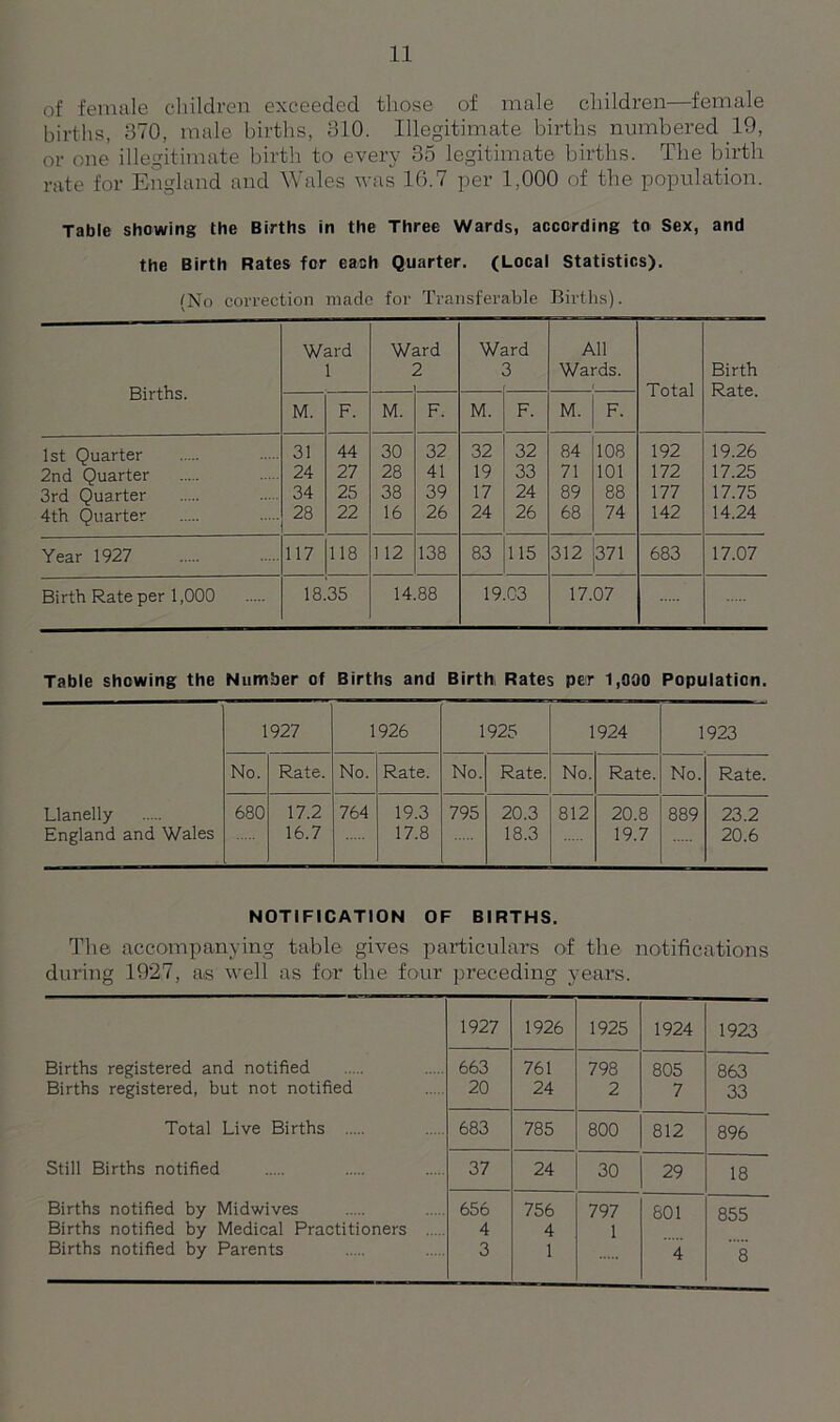 of female children exceeded those of male children—female births, 370, male births, 310. Illegitimate births numbered 19, or one illegitimate birth to every 35 legitimate births. The birth rate for England and Wales was 16.7 per 1,000 of the population. Table showing the Births in the Three Wards, according to Sex, and the Birth Rates for each Quarter. (Local Statistics). (No correction made for Transferable Births). Births. Ward 1 Ward 2 Ward 3 All Wards. i Total Birth Rate. M. F. M. F. M. F. M. F. 1st Quarter 31 44 30 32 32 32 84 108 192 19.26 2nd Quarter 24 27 28 41 19 33 71 101 172 17.25 3rd Quarter 34 25 38 39 17 24 89 88 177 17.75 4th Quarter 28 22 16 26 24 26 68 74 142 14.24 Year 1927 117 118 1 12 138 83 115 312 371 683 17.07 Birth Rate per 1,000 18.35 14.88 19.03 17.07 Table showing the Number of Births and Birth Rates per 1,000 Population. 1927 1926 1925 1924 1923 No. Rate. No. Rate. No. Rate. No. Rate. No. Rate. Llanelly 680 17.2 764 19.3 795 20.3 812 20.8 889 23.2 England and Wales 16.7 17.8 18.3 19.7 20.6 NOTIFICATION OF BIRTHS. The accompanying table gives particulars of the notifications during 1927, as well as for the four preceding years. 1927 1926 1925 1924 1923 Births registered and notified 663 761 798 805 863 Births registered, but not notified 20 24 2 7 33 Total Live Births 683 785 800 812 896 Still Births notified 37 24 30 29 18 Births notified by Midwives 656 756 797 801 855 Births notified by Medical Practitioners 4 4 1 Births notified by Parents 3 1 4 8