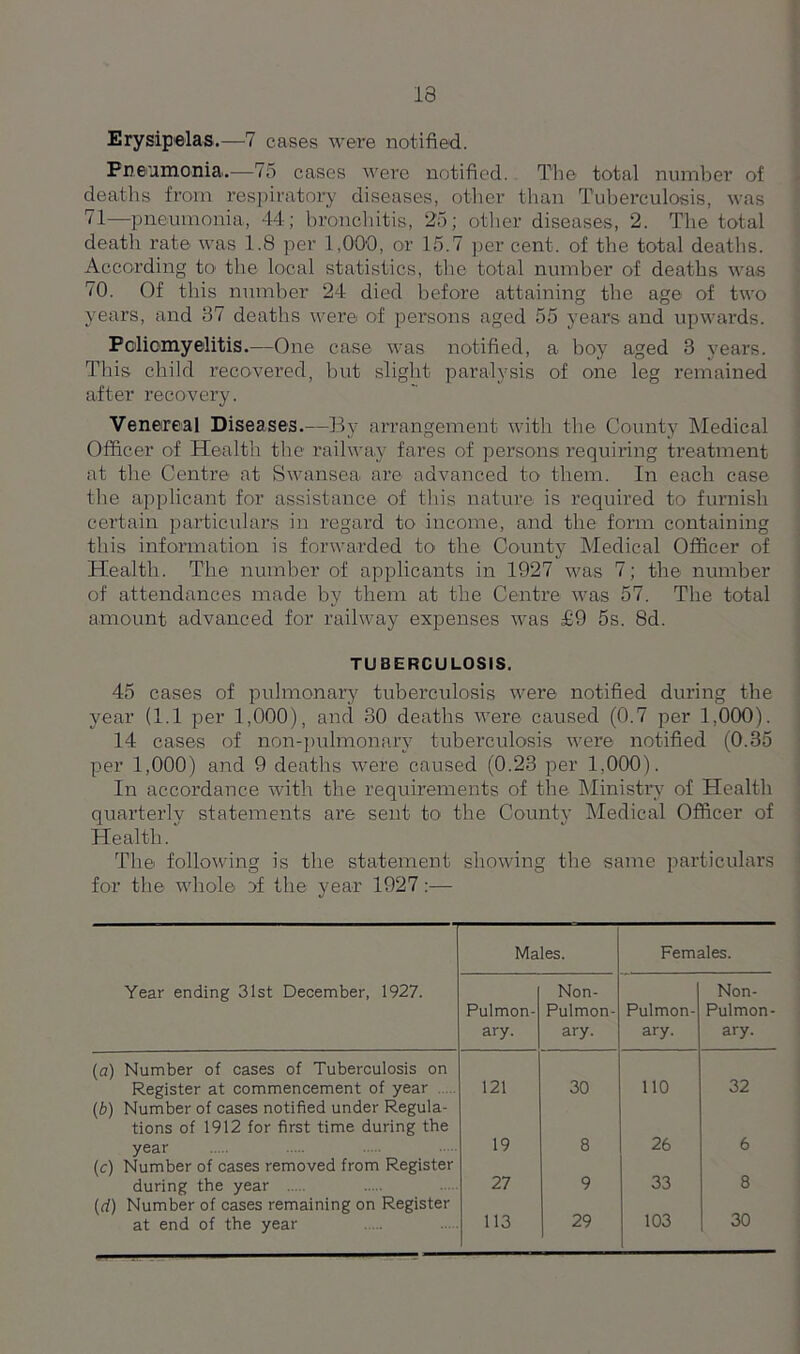 Erysipelas.—7 cases were notified. Pneumonia.—75 cases were notified. The total number of deaths from respiratory diseases, other than Tuberculosis, was —pneumonia, 44; bronchitis, 25; other diseases, 2. The total death rate was 1.8 per 1,000, or 15.7 per cent, of the total deaths. According to the local statistics, the total number of deaths was 70. Of this number 24 died before attaining the age of two years, and 37 deaths were of persons aged 55 years and upwards. Poliomyelitis.—One case was notified, a boy aged 3 years. This child recovered, but slight paralysis of one leg remained after recovery. Venereal Diseases.—By arrangement with the County Medical Officer of Health the railway fares of persons requiring treatment at the Centre at Swansea are advanced to them. In each case the applicant for assistance of this nature is required to furnish certain particulars in regard to income, and the form containing this information is forwarded to the County Medical Officer of Health. The number of applicants in 1927 was 7; the number of attendances made by them at the Centre was 57. The total amount advanced for railway expenses was £9 5s. 8d. TUBERCULOSIS. 45 cases of pulmonary tuberculosis were notified during the year (1.1 per 1,000), and 30 deaths were caused (0.7 per 1,000). 14 cases of non-pulmonary tuberculosis were notified (0.35 per 1,000) and 9 deaths were caused (0.23 per 1,000). In accordance with the requirements of the Ministry of Health quarterly statements are sent to the County Medical Officer of Health. The following is the statement showing the same particulars for the whole of the year 1927:— Males. Females. Year ending 31st December, 1927. Pulmon- ary. Non- Pulmon- ary. Pulmon- ary. Non- Pulmon- ary. (a) Number of cases of Tuberculosis on Register at commencement of year 121 30 110 32 (b) Number of cases notified under Regula- tions of 1912 for first time during the year 19 8 26 6 (c) Number of cases removed from Register during the year 27 9 33 8 (d) Number of cases remaining on Register at end of the year