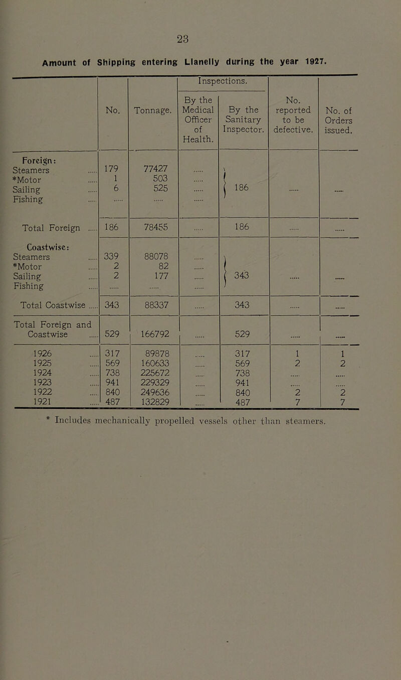 Amount of Shipping entering Llanelly during the year 1927. Inspections. By the No. No. Tonnage. Medical By the reported No. of Officer Sanitary to be Orders of Health. Inspector. defective. issued. Foreign: Steamers 179 77427 \ *Motor 1 503 ( Sailing Fishing 6 525 186 Total Foreign 186 78455 186 Coastwise: Steamers 339 88078 \ ♦Motor 2 82 f Sailing Fishing 2 177 343 Total Coastwise 343 88337 343 Total Foreign and Coastwise 529 166792 529 - 1926 317 89878 317 1 1 1925 569 160633 569 2 2 1924 738 225672 738 1923 941 229329 941 1922 840 249636 840 2 2 1921 487 132829 487 7 7 Includes mechanically propelled vessels other than steamers.