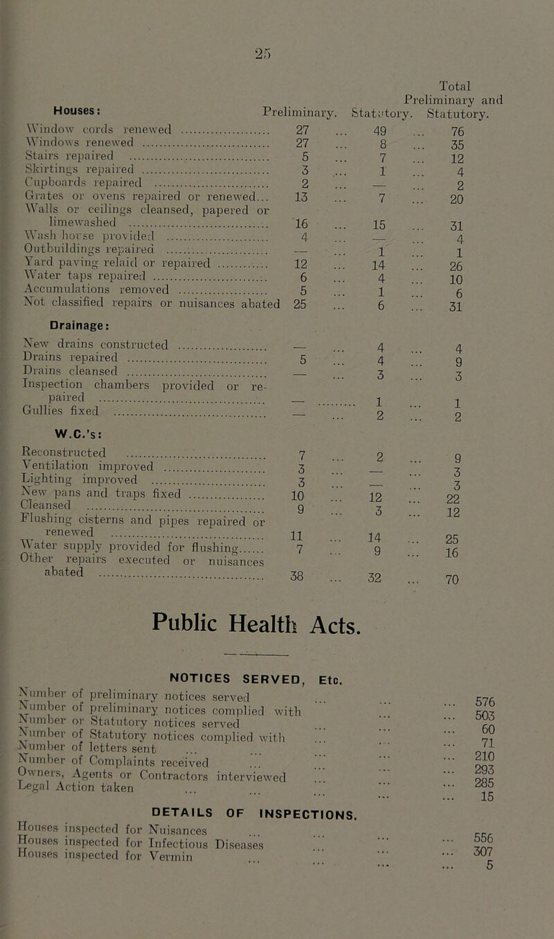 Houses: Pre Window cords renewed Windows renewed Stairs repaired Skirtings repaired Cupboards repaired Grates or ovens repaired or renewed... Walls or ceilings cleansed, papered or limewashed Wash horse provided Outbuildings repaired Yard paving relaid or repaired Water taps repaired Accumulations removed Not classified repairs or nuisances abated Drainage: New drains constructed Drains repaired Drains cleansed Inspection chambers provided or re- paired Gullies fixed W.C.’s: Reconstructed Ventilation improved Lighting improved New pans and traps fixed Cleansed Flushing cisterns and pipes repaired or renewed V ater supply provided for flushing Other repairs executed or nuisances abated liminary. Preliminary an Statutory. Statutory. 27 49 76 27 8 35 5 7 12 3 1 4 2 — 2 13 7 20 16 15 31 4 — 4 ... 1 1 12 14 26 6 4 10 5 1 6 25 6 31 4 4 5 4 9 — 3 3 — ... 1 1 .. . 2 2 7 2 9 3 — 3 3 — 3 10 12 22 9 3 12 11 14 25 7 9 16 36 32 70 Public Health Acts. NOTICES SERVED, Etc. Number of preliminary notices served Number of preliminary notices complied with Number or Statutory notices served Number of Statutory notices complied with Number of letters sent Number of Complaints received Owners, Agents or Contractors interviewed Legal Action taken DETAILS OF INSPECTIONS. Houses inspected for Nuisances Houses inspected for Infectious Diseases Houses inspected for Vermin 576 503 60 71 210 293 265 15 556 307