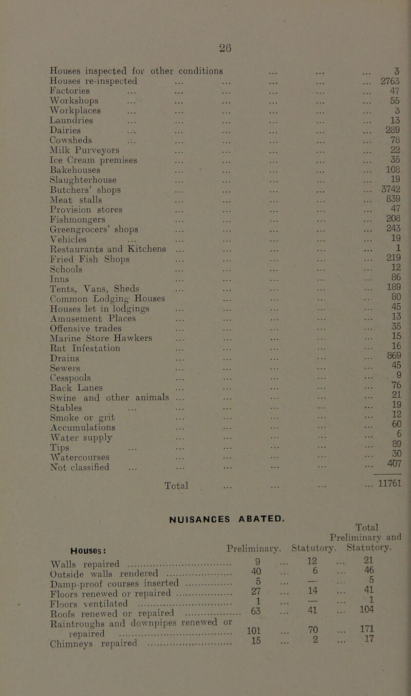 20 Houses inspected for other conditions Houses re-inspected Factories Workshops Workplaces Laundries Dairies Cowsheds ... ... Milk Purveyors Ice Cream premises Bakehouses Slaughterhouse Butchers’ shops Meat stalls Provision stores Fishmongers Greengrocers’ shops Vehicles Restaurants and Kitchens ... Fried Fish Shops Schools Inns Tents, Vans, Sheds Common Lodging Houses Houses let in lodgings Amusement Places Offensive trades Marine Store Hawkers Rat Infestation Drains Sewers Cesspools Back Lanes Swine and other animals ... Stables Smoke or grit Accumulations Water supply Tips Watercourses Not classified 3 ... 2763 47 55 3 13 ... 289 78 22 35 ... 108 19 ... 3742 ... 839 47 ... 208 ... 243 19 1 ... 219 12 86 ... 189 80 45 13 35 15 16 ... 869 45 9 76 21 19 12 60 6 89 30 ... 407 Total 11761 nuisances abated. Houses: Walls repaired Outside walls rendered Damp-proof courses inserted Floors renewed or repaired Floors ventilated Roofs renewed or repaired Raintroughs and downpipes renewed repaired Chimneys repaired Total Preliminary and Preliminary. Statutory. Statutor 9 12 21 40 6 46 5 — 5 27 14 41 1 — 1 63 41 ... 104 or ... 101 70 ... 171