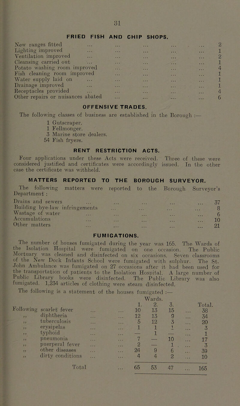 31 FRIED FISH AND CHIP SHOPS. New ranges fitted Lighting improved Ventilation improved Cleansing carried out Potato washing room improved Fish cleaning room improved ... ... ... ... 1 Water supply laid on ... ... ... ... ... 1 Drainage improved ... ... ... ... ... 1 Receptacles provided ... ... ... ... ... 4 OFFENSIVE TRADES. The following classes of business are established in the Borough :— 1 Gutscraper. 1 Fellmonger. 3 Marine store dealers. 54 Fish fryers. RENT RESTRICTION ACTS. Four applications under these Acts were received. Three of these were considered justified and certificates were accordingly issued. In the other case the certificate was withheld. MATTERS REPORTED TO THE BOROUGH SURVEYOR. The following matters were reported to the Borough Department : Drains and sewers Building bye-law infringements Wastage of water Accumulations Other matters Surveyor’s 37 8 6 10 21 FUMIGATIONS. The number of houses fumigated during the year was 165. The Wards of the Isolation Hospital were fumigated on one occasion. The Public Mortuary was cleaned and disinfected on six occasions. Seven classrooms of the New Dock Infants School were fumigated with sulphur. The St. John Ambulance was fumigated on 27 occasions after it had been used for the transportation of patients to the Isolation Hospital. A large number of Public Library books were disinfected. The Public Library was also fumigated. 1,234 articles of clothing were steam disinfected. The following is a statement of the houses fumigated :— Wards. 1. 2. 3. Total. hollowing scarlet fever 10’ 13 15 38 11 diphtheria 12 13 9 34 11 tuberculosis 5 12 3 20 11 erysipelas 1 1 1 3 9 1 typhoid — 1 — 1 91 11 puerperal fever 2 — 1 3 11 other diseases 24 9 6 39 11 dirty conditions 4 4 2 10 Total 65 53 47 ... 165 4^HDOH DO