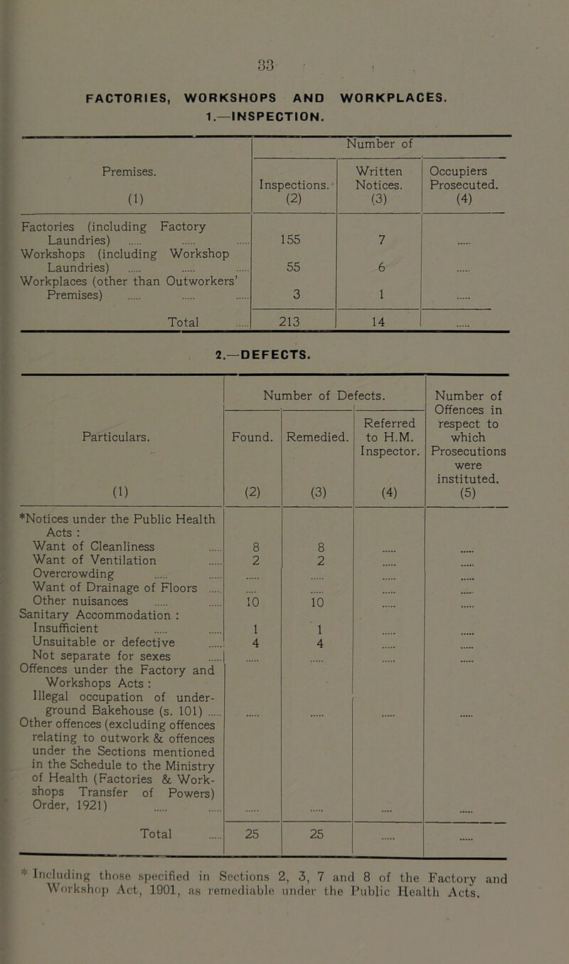 FACTORIES, WORKSHOPS AND WORKPLACES. 1.—INSPECTION. Number of Premises. (1) Inspections. (2) Written Notices. (3) Occupiers Prosecuted. (4) Factories (including Factory Laundries) 155 7 Workshops (including Workshop Laundries) 55 6 Workplaces (other than Outworkers’ Premises) 3 1 Total 213 14 2.—DEFECTS. Number of De fects. Number of Offences in respect to which Prosecutions were instituted. (5) Particulars. (1) Found. (2) Remedied. (3) Referred to H.M. Inspector. (4) *Notices under the Public Health Acts : Want of Cleanliness 8 8 Want of Ventilation 2 2 Overcrowding Want of Drainage of Floors .... Other nuisances Sanitary Accommodation : Insufficient Unsuitable or defective 10 1 4 10 1 4 Not separate for sexes Offences under the Factory and Workshops Acts : Illegal occupation of under- ground Bakehouse (s. 101) . Other offences (excluding offences relating to outwork & offences under the Sections mentioned in the Schedule to the Ministry of Health (Factories & Work- shops Transfer of Powers) Order, 1921) Total 25 25 * Including those specified in Sections 2, 3, 7 and 8 of the Factory and Workshop Act, 1901, as remediable under the Public Health Acts.