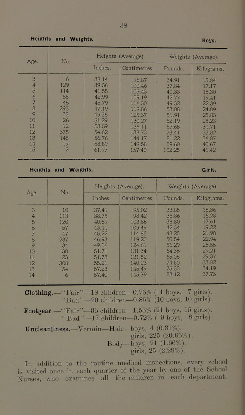 Boys. Age. No. Heights (Average). Weights (Average). Inches. Centimetres. Pounds. Kilograms. 3 6 38.14 96.87 34.91 15.84 4 129 39.56 100.46 37.84 17.17 5 114 41.55 105.43 40.33 18.30 6 58 42.99 109.19 42.77 19.41 7 46 45.79 116.30 49.32 22.39 8 293 47.19 119.86 53.08 24.09 9 35 49.36 125.37 56.91 25.83 10 26 51.29 130.27 62.19 28.23 11 12 53.59 136.11 67.65 30.71 12 375 54.62 138.73 73.41 33.32 13 148 56.76 144.17 81.22 36.87 14 19 58.89 149.58 89.60 40.67 15 2 61.97 157.40 102.25 46.42 Heights and Weights. Girls. Age. No. Heights (Average). Weights (Average). Inches. Centimetres. Pounds. Kilograms. 3 10 37.41 95.02 33.85 15.36 4 113 38.75 98.42 35.86 16.28 5 120 40.89 103.86 38.80 17.61 6 57 43.11 109.49 42.34 19.22 7 47 45.22 114.85 48.25 21.90 8 287 46.93 119.20 50.54 22.94 9 34 49.06 124.61 56.29 25.55 10 30 51.71 131.34 64.36 29.21 11 23 51.78 131.52 65.06 29.37 12 308 55.21 140.23 74.50 33.82 13 54 57.28 145.49 75.33 34.19 14 6 57.40 145.79 83.12 37.73 Clothing.—“Fair”—18 children—0.76% (11 boys, 7 girls). “Bad”—20 children—0.85% (10 boys, 10 girls). Footgear.—“Fair”—36 children—1.53% (21 boys, 15 girls). “Bad”—17 children—0.72% ( 9 boys, 8 girls). Uncleanliness.—Vermin—Flair—boys, 4 (0.31%), girls, 225 (20.66%). Body—boys, 21 (1.66%). girls, 25 (2.29%). In addition to the routine medical inspections, every school is visited once in each quarter of the year by one of the School Nurses, who examines all the children in each department.