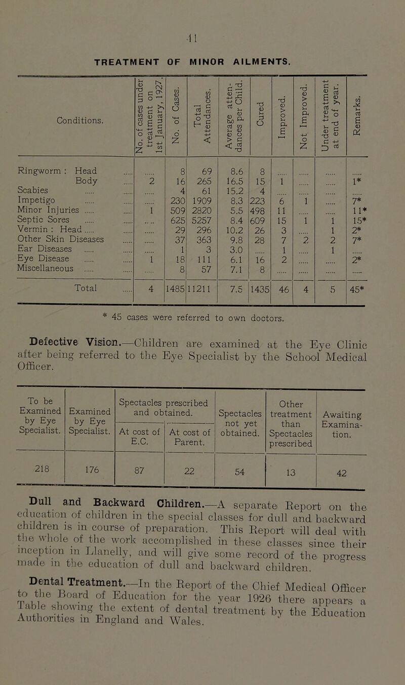 TREATMENT OF MINOR AILMENTS. Conditions. No. of cases under treatment on 1st January, 1927. No. of Cases. Total Attendances. Average atten- dances per Child. Cured Improved. j Not Improved. Under treatment at end of year. Remarks. Ringworm : Head 8 69 8.6 8 Body 2 16 265 16.5 15 1 1* Scabies 4 61 15.2 4 Impetigo 230 1909 8.3 223 6 1 7* Minor Injuries 1 509 2820 5.5 498 11 11* Septic Sores 625 5257 8.4 609 15 1 1 15* Vermin : Head 29 296 10.2 26 3 1 2* Other Skin Diseases 37 363 9.8 28 7 2 2 7* Ear Diseases 1 3 3.0 1 1 Eye Disease 1 18 111 6.1 16 2 2* Miscellaneous 8 57 7.1 8 Total 4 1485 11211 7.5 1435 46 4 5 45* * 45 cases were referred to own doctors. Defective Vision.—Children are examined at the Eye Clinic after being referred to* the Eye Specialist by the School Medical Officer. To be Examined by Eye Specialist. Examined by Eye Specialist. Spectacles and ob prescribed tained. Spectacles not yet obtained. Other treatment than Spectacles prescribed Awaiting Examina- tion. At cost of E.C. At cost of Parent. 218 176 87 22 54 13 42 Dull and Backward Children.—A separate Report on the education of children in the special classes for dull and backward children is m course of preparation. This Report will deal with the whole of the work accomplished in these classes since their inception in Llanelly, and will give some record of the progress made m the education of dull and backward children. Dental Treatment.—In the Report of the Chief Medical Officer to the Board of Education for the year 1926 there appears a Table showing the extent of dental treatment by the Education Authorities in England and Wales.