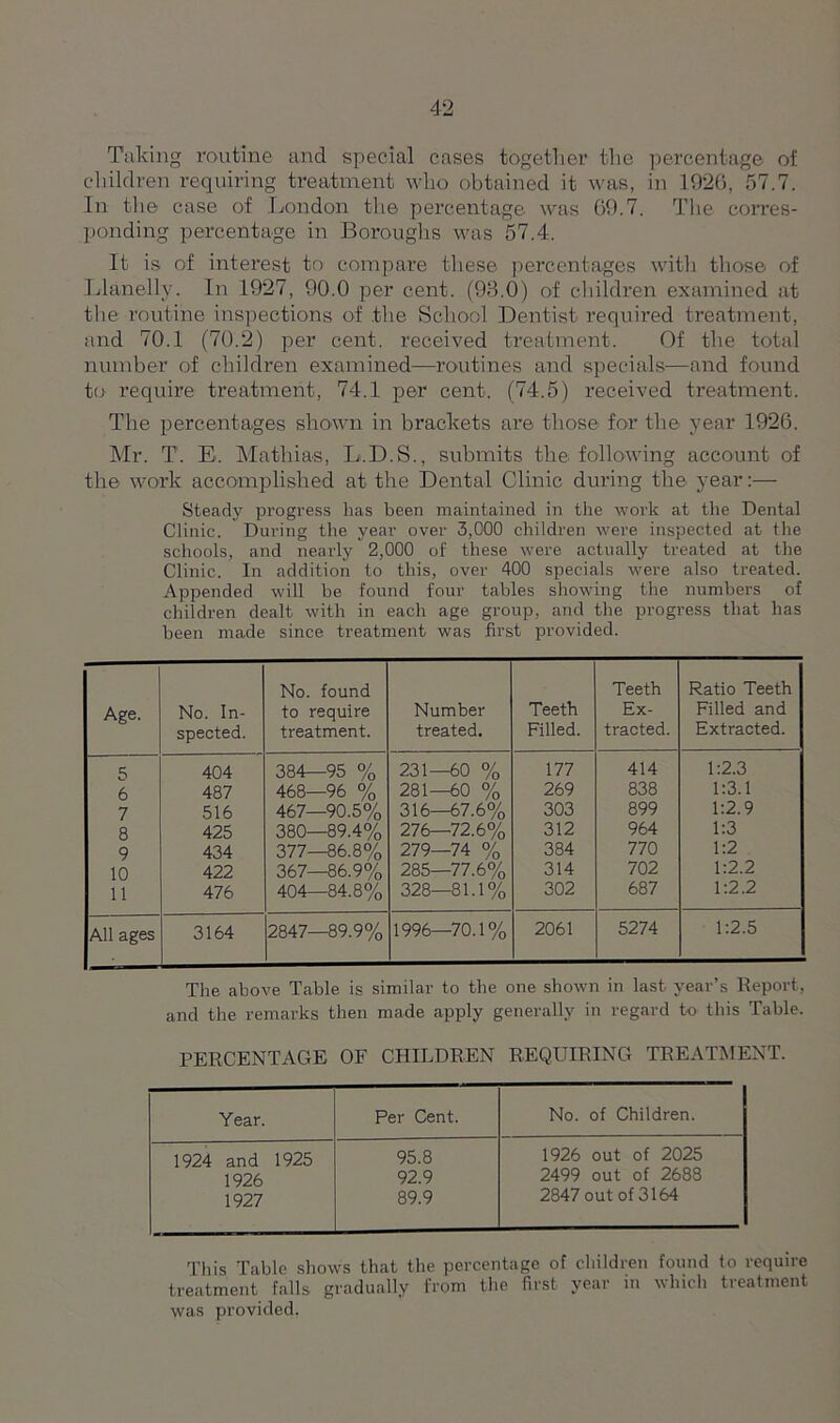 Taking routine and special cases together the percentage of children requiring treatment who obtained it was, in 1926, 57.7. In the case of London the percentage was 69.7. The corres- ponding percentage in Boroughs was 57.4. It is of interest to compare these percentages with those of Llanelly. In 1927, 90.0 per cent. (93.0) of children examined at the routine inspections of the School Dentist required treatment, and 70.1 (70.2) per cent, received treatment. Of the total number of children examined—routines and specials—and found to require treatment, 74.1 per cent. (74.5) received treatment. The percentages shown in brackets are those for the year 1926. Mr. T. E. Mathias, L.D.S., submits the following account of the work accomplished at the Dental Clinic during the year:— Steady progress has been maintained in the work at the Dental Clinic. During the year over 3,000 children were inspected at the schools, and nearly 2,000 of these were actually treated at the Clinic. In addition to this, over 400 specials were also treated. Appended will be found four tables showing the numbers of children dealt with in each age group, and the progress that has been made since treatment was first provided. Age. No. In- spected. No. found to require treatment. Number treated. Teeth Filled. Teeth Ex- tracted. Ratio Teeth Filled and Extracted. 5 404 384—95 % 231—60 % 177 414 1:2.3 6 487 468—96 % 281—60 % 269 838 1:3.1 7 516 467—90.5% 316—67.6% 303 899 1:2.9 8 425 380—89.4% 276—72.6% 312 964 1:3 9 434 377—86.8% 279—74 % 384 770 1:2 10 422 367—86.9% 285—77.6% 314 702 1:2.2 11 476 404—84.8% 328—81.1% 302 687 1:2.2 All ages 3164 2847—89.9% 1996—70.1% 2061 5274 1:2.5 The above Table is similar to the one shown in last year’s Report, and the remarks then made apply generally in regard to this Table. PERCENTAGE OF CHILDREN REQUIRING TREATMENT. Year. Per Cent. No. of Children. 1924 and 1925 1926 1927 95.8 92.9 89.9 1926 out of 2025 2499 out of 2688 2847 out of 3164 This Table show's that the percentage of children found to require treatment falls gradually from the first year in which treatment was provided.