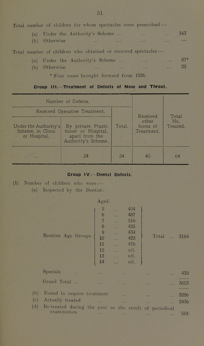 Total number of children for whom spectacles were prescribed:— (a) Under the Authority’s Scheme ... ... ... 163 (b) Otherwise ... ... ... ... — Total number of children who obtained or received spectacles:— (a) Under the Authority’s Scheme ... ... ... 87* (b) Otherwise ... ••• 22 * Four cases brought forward from 1926. Group III.—Treatment of Defects of Nose and Throat. Number of Defects. Received Operative Treatment. Received other forms of Treatment. Total No. Treated. Under the Authority’s Scheme, in Clinic or Hospital. By private Practi- tioner or Hospital, apart from the Authority’s Scheme. Total. 24 24 40 64 Group IV.—Dental Defects. (1) Number of children who were:— (a) Inspected by the Dentist: Aged. (b) (c) (d) 5 6 7 8 i 9 Routine Age Groups J ^ 11 12 13 14 Specials Grand Total ... Found to require treatment Actually treated Re-treated during the year as examination 404 487 516 425 434 ^22 < Total ... 3164 476 j nil. I nil. nil. ... 439 ... 3603 3286 2436 the result of periodical ... 554