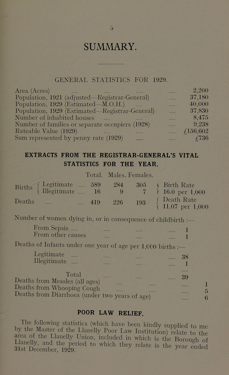 SUMMARY. GENERAL STATISTICS FOR 1929. Area (Acres) 2,200 Population, 1921 (adjusted—Registrar-General) 37,180 Population, 1929 (Estimated—M.O.H.) 40,000 Population, 1929 (Estimated—Registrar-General) 37,830 Number of inhabited houses 8,475 Number of families or separate occupiers (1928) 9,238 Rateable Value (1929) £156,602 Sum represented by penny rate (1929) £736 EXTRACTS FROM THE REGISTRAR-GENERAL’S VITAL STATISTICS FOR THE YEAR. Total. Males. Females. Births { Le&itimate 589 284 305 | Birth Rate | Illegitimate 16 9 7 ( 16.0 per 1,000 Deaths 419 296 193 I Death Rate | 11.07 per 1,000 Number of women dying in, or in consequence of childbirth From Sepsis i From other causes 1 Deaths of Infants under one year of age per 1,000 births : Legitimate gg Illegitimate ’ i Total Deaths from Measles (all ages) Deaths from Whooping Cough Deaths from Diarrhoea (under two years of age) POOR LAW RELIEF. The following statistics (which have been kindly supplied to me by the Master of the Llanelly Poor Law Institution) relate to the area of the Llanelly Union, included in which is the Borough of aJrDLmtr ie92P9n0d ‘° WMch ^ k the l*